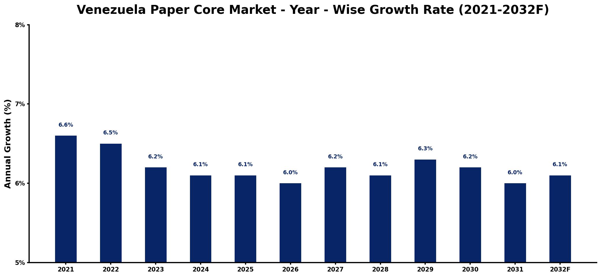 Venezuela Paper Core Market Year-wise Growth Rate and Key Drivers