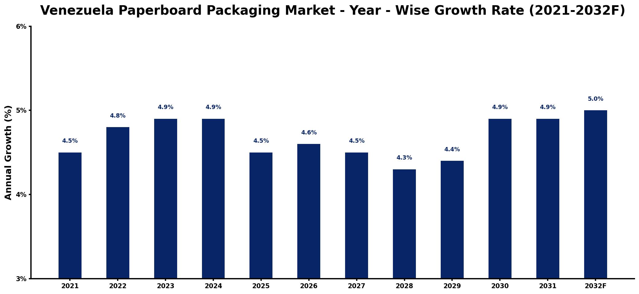 Venezuela Paperboard Packaging Market Year-wise Growth Rate and Key Drivers