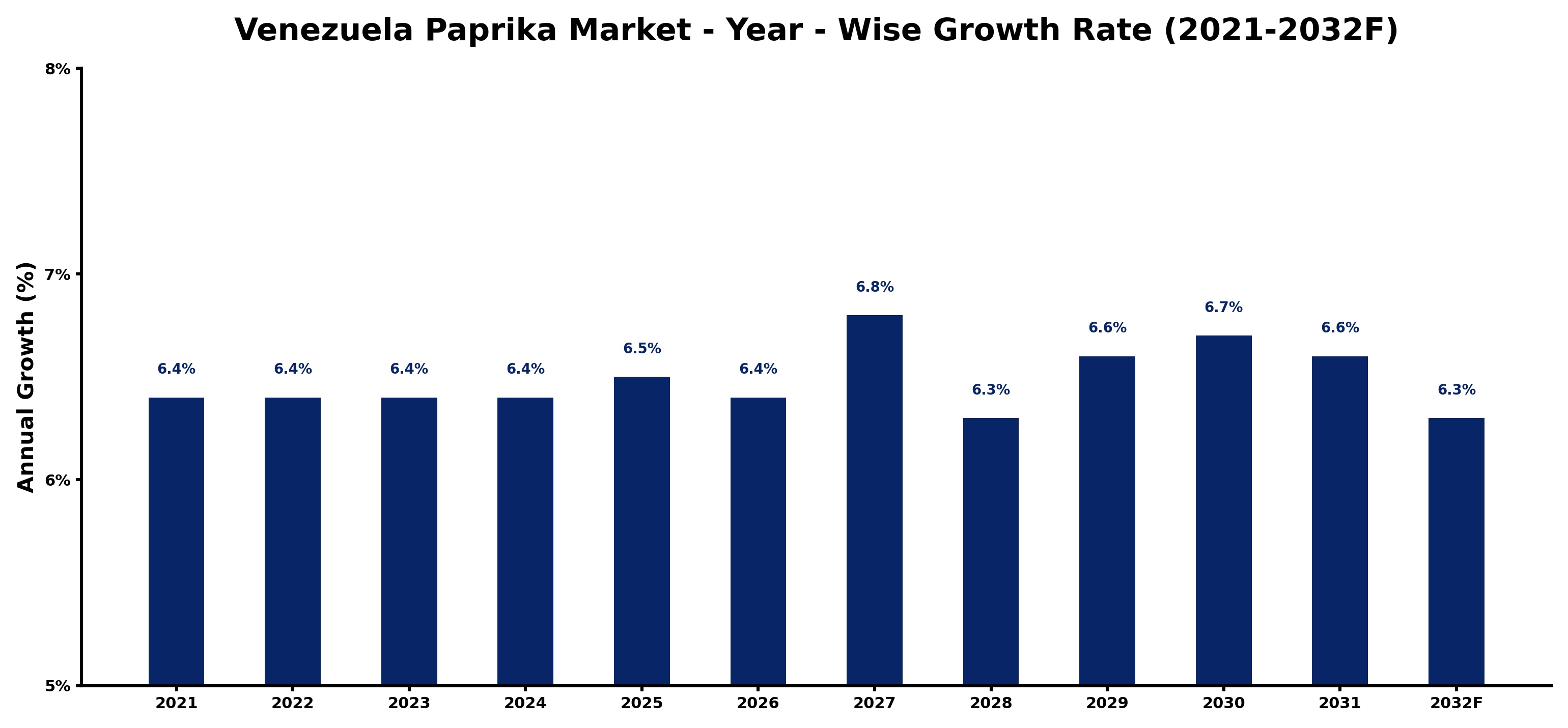 Venezuela Paprika Market Year-wise Growth Rate and Key Drivers