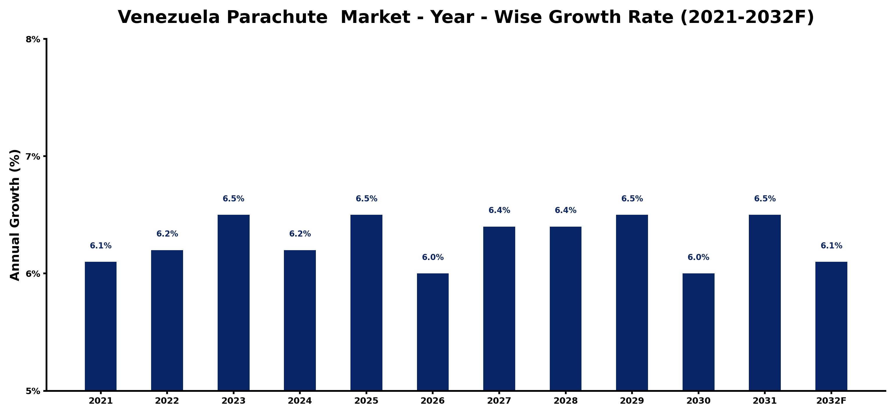 Venezuela Parachute  Market Year-wise Growth Rate and Key Drivers