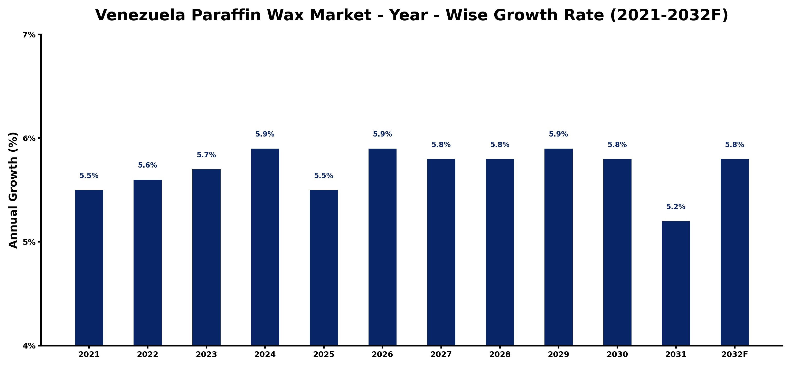 Venezuela Paraffin Wax Market Year-wise Growth Rate and Key Drivers