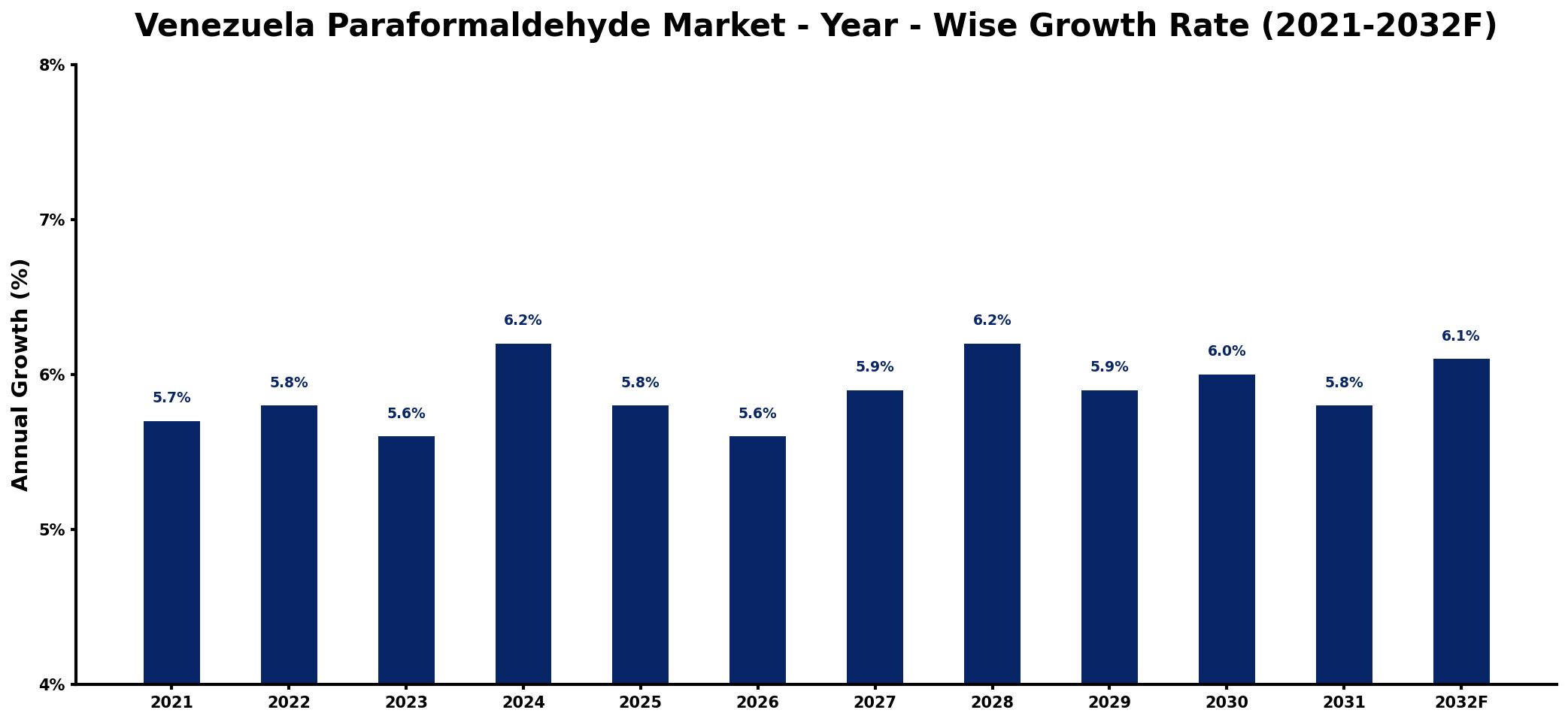 Venezuela Paraformaldehyde Market Year-wise Growth Rate and Key Drivers