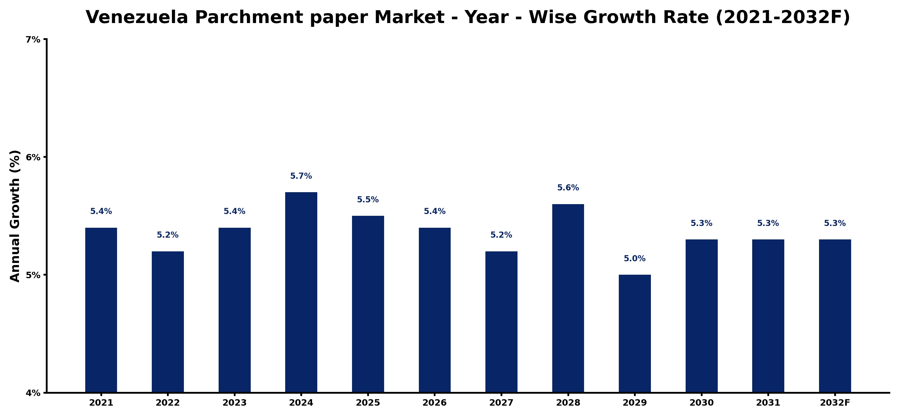 Venezuela Parchment paper Market Year-wise Growth Rate and Key Drivers