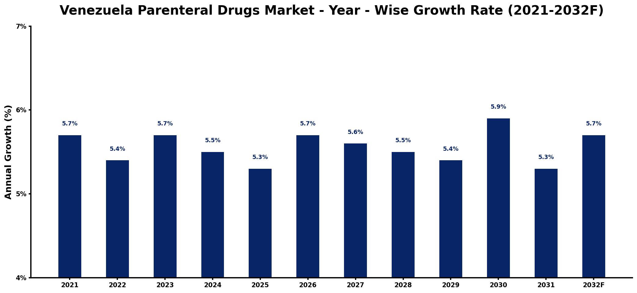 Venezuela Parenteral Drugs Market Year-wise Growth Rate and Key Drivers
