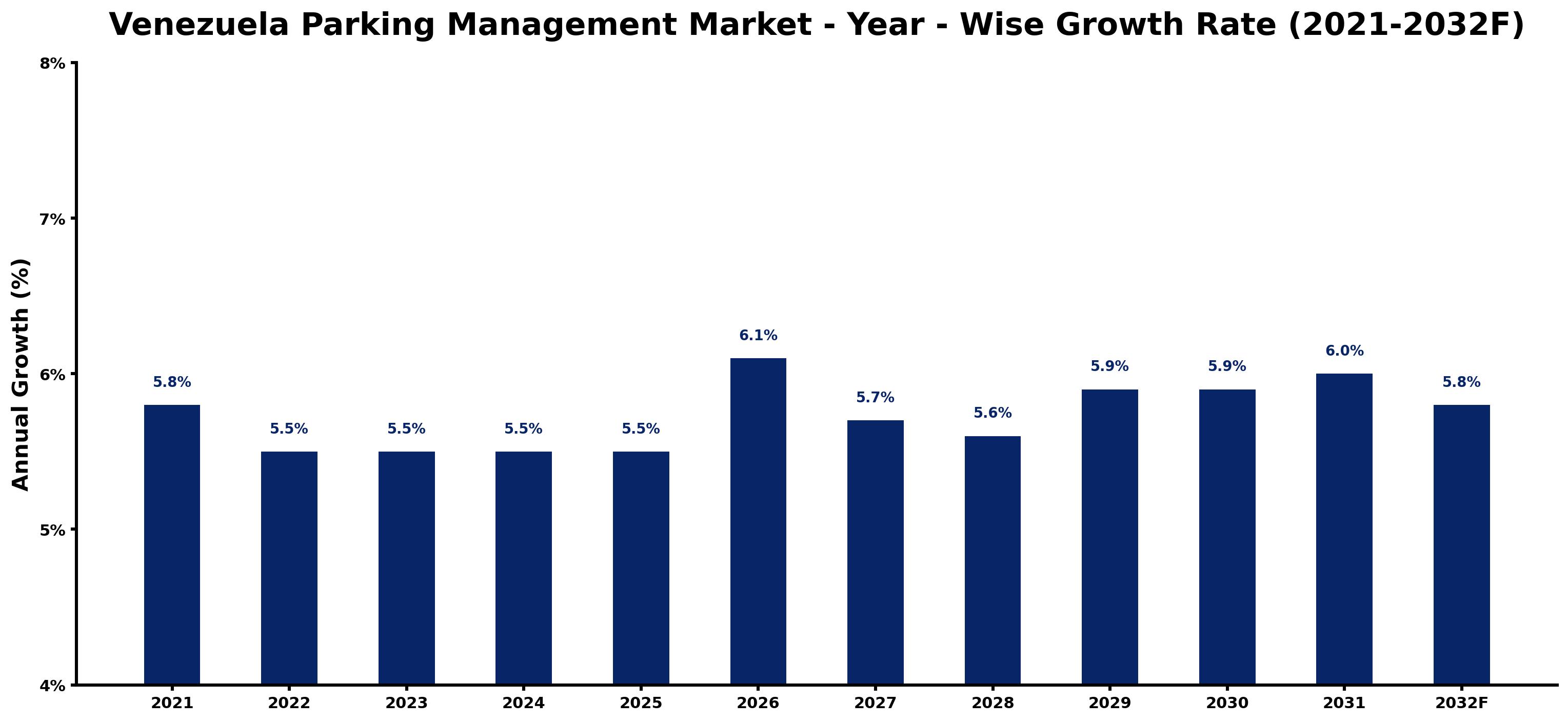 Venezuela Parking Management Market Year-wise Growth Rate and Key Drivers