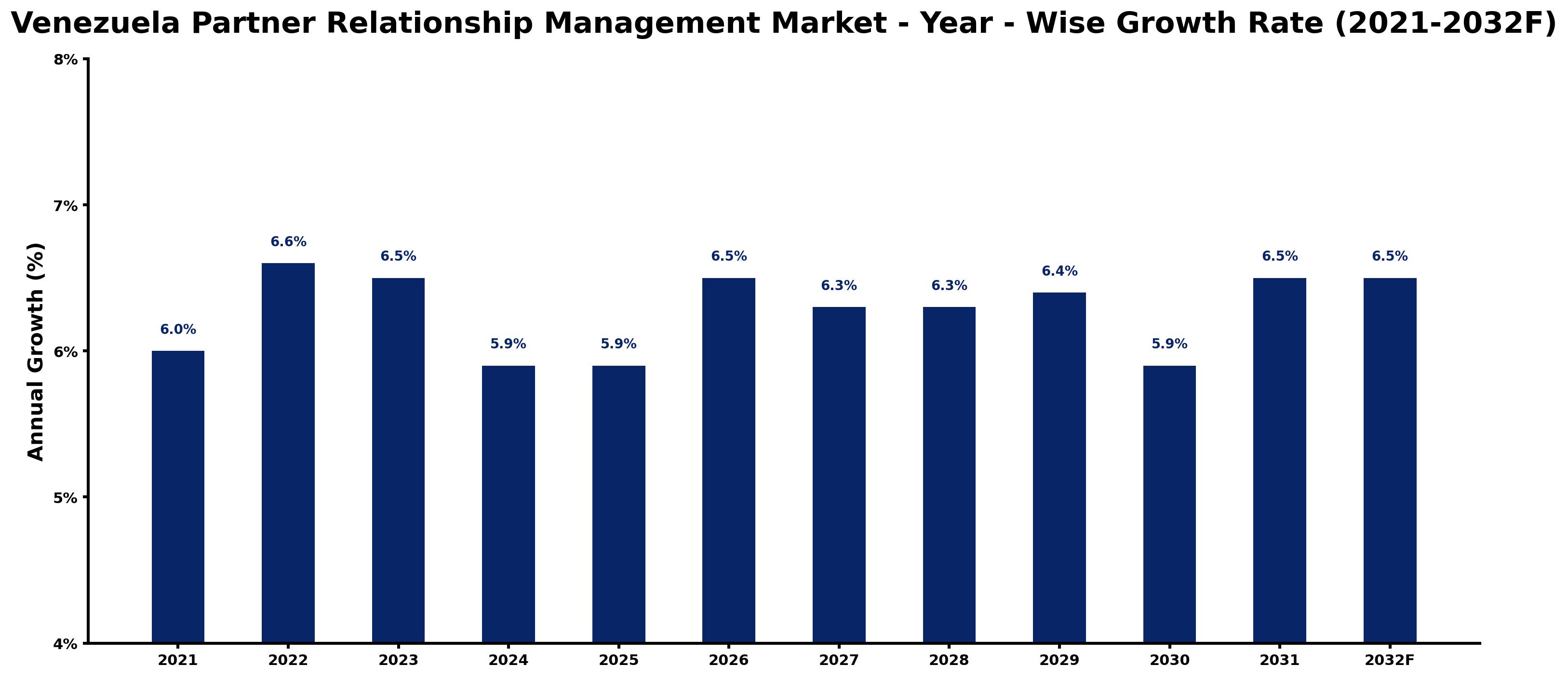 Venezuela Partner Relationship Management Market Year-wise Growth Rate and Key Drivers