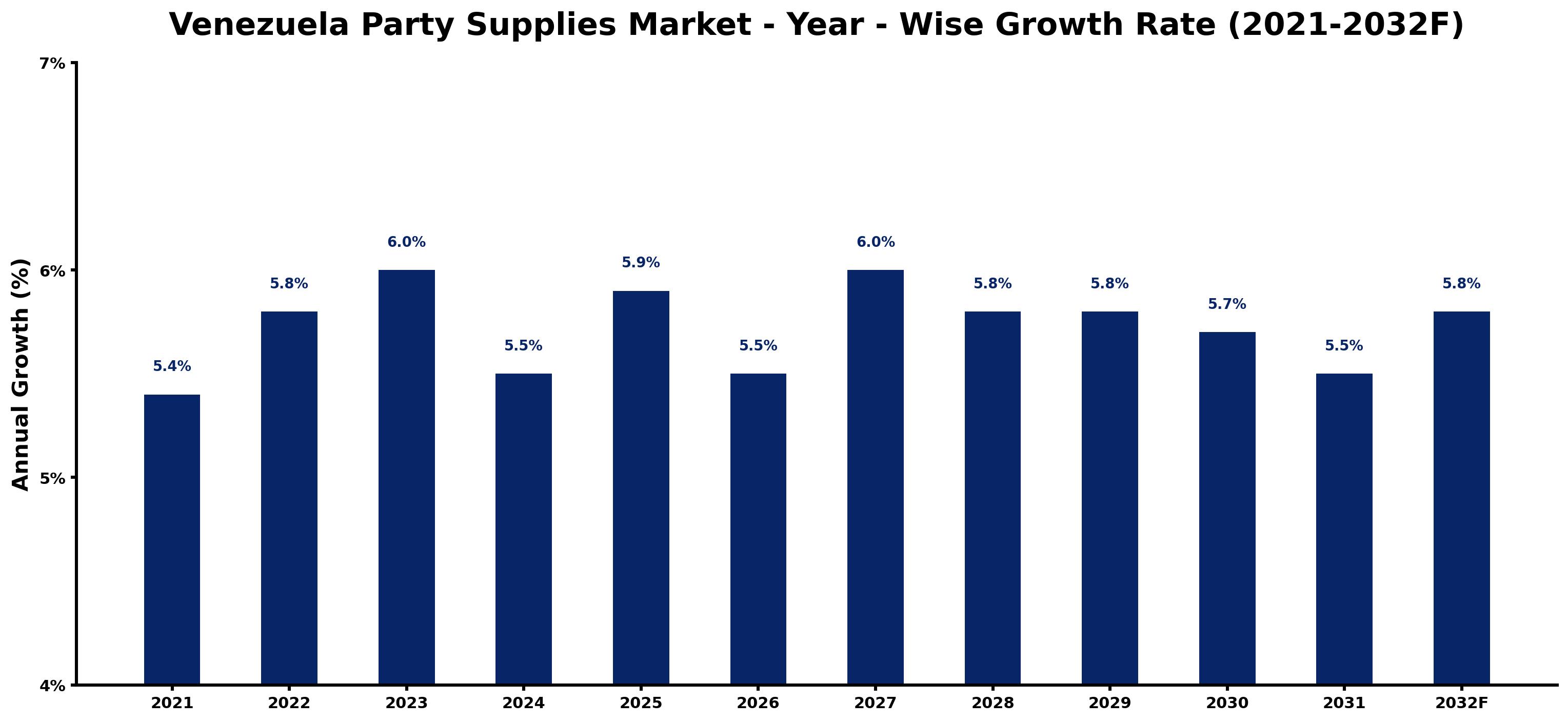 Venezuela Party Supplies Market Year-wise Growth Rate and Key Drivers