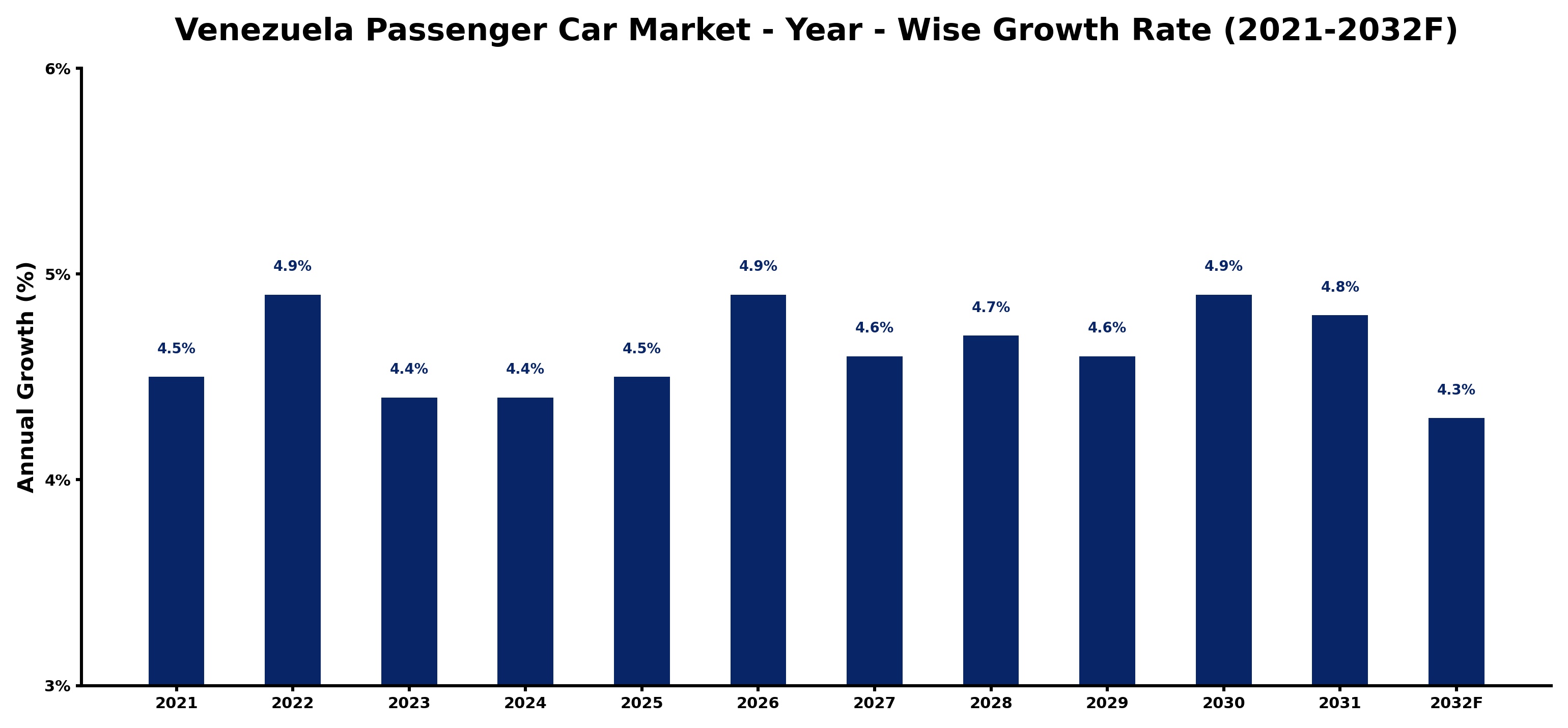 Venezuela Passenger Car Market Year-wise Growth Rate and Key Drivers