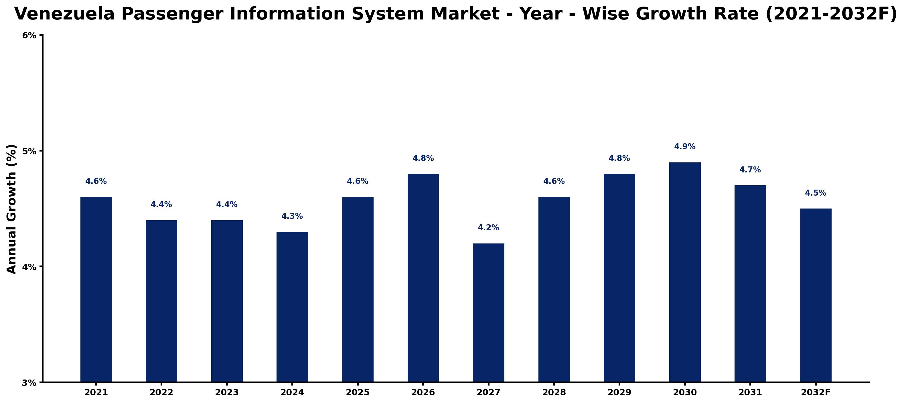 Venezuela Passenger Information System Market Year-wise Growth Rate and Key Drivers
