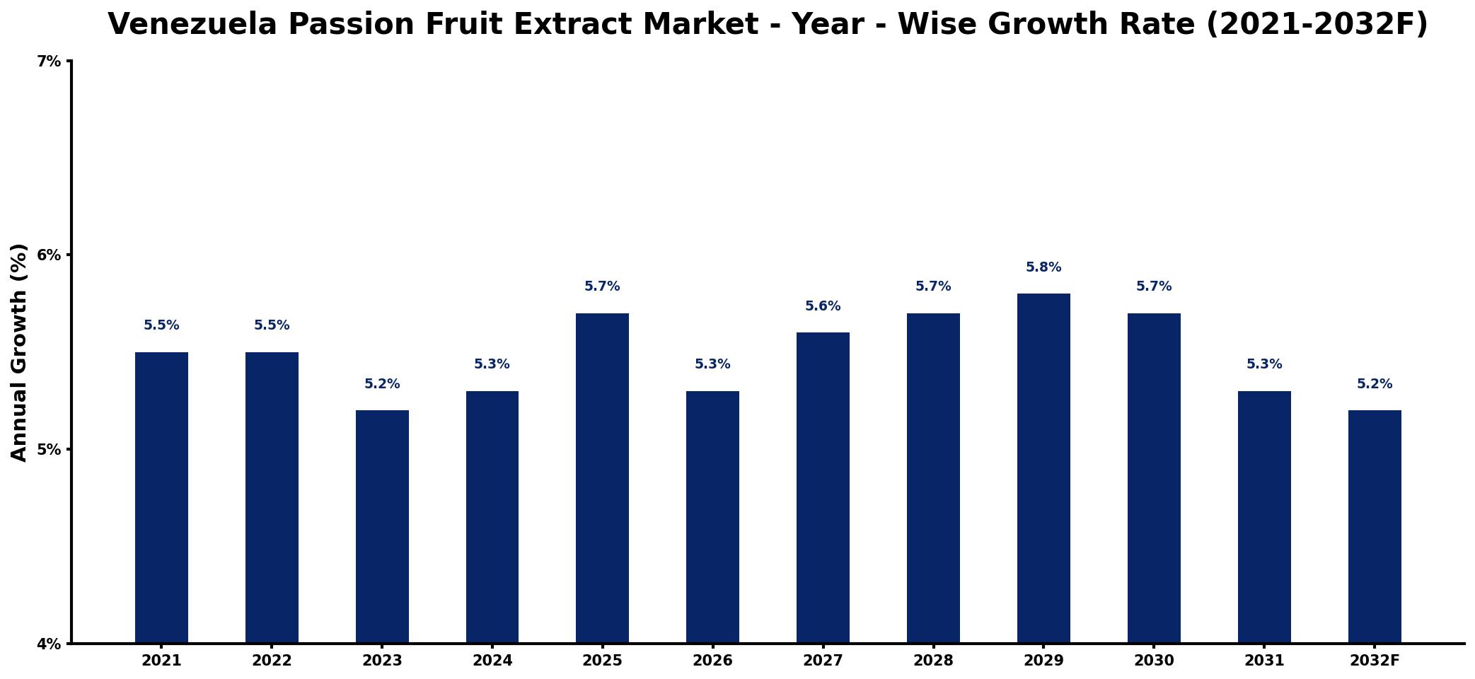 Venezuela Passion Fruit Extract Market Year-wise Growth Rate and Key Drivers