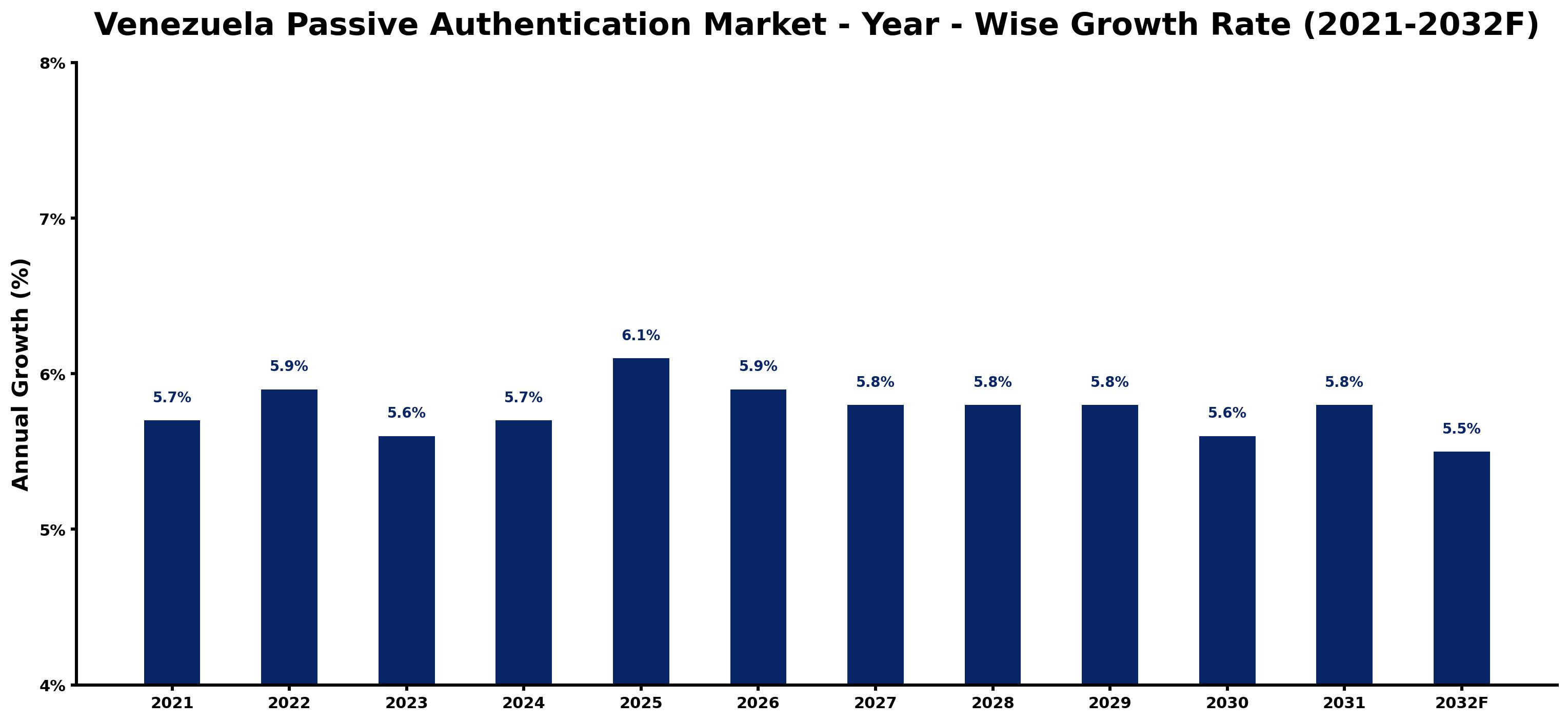 Venezuela Passive Authentication Market Year-wise Growth Rate and Key Drivers