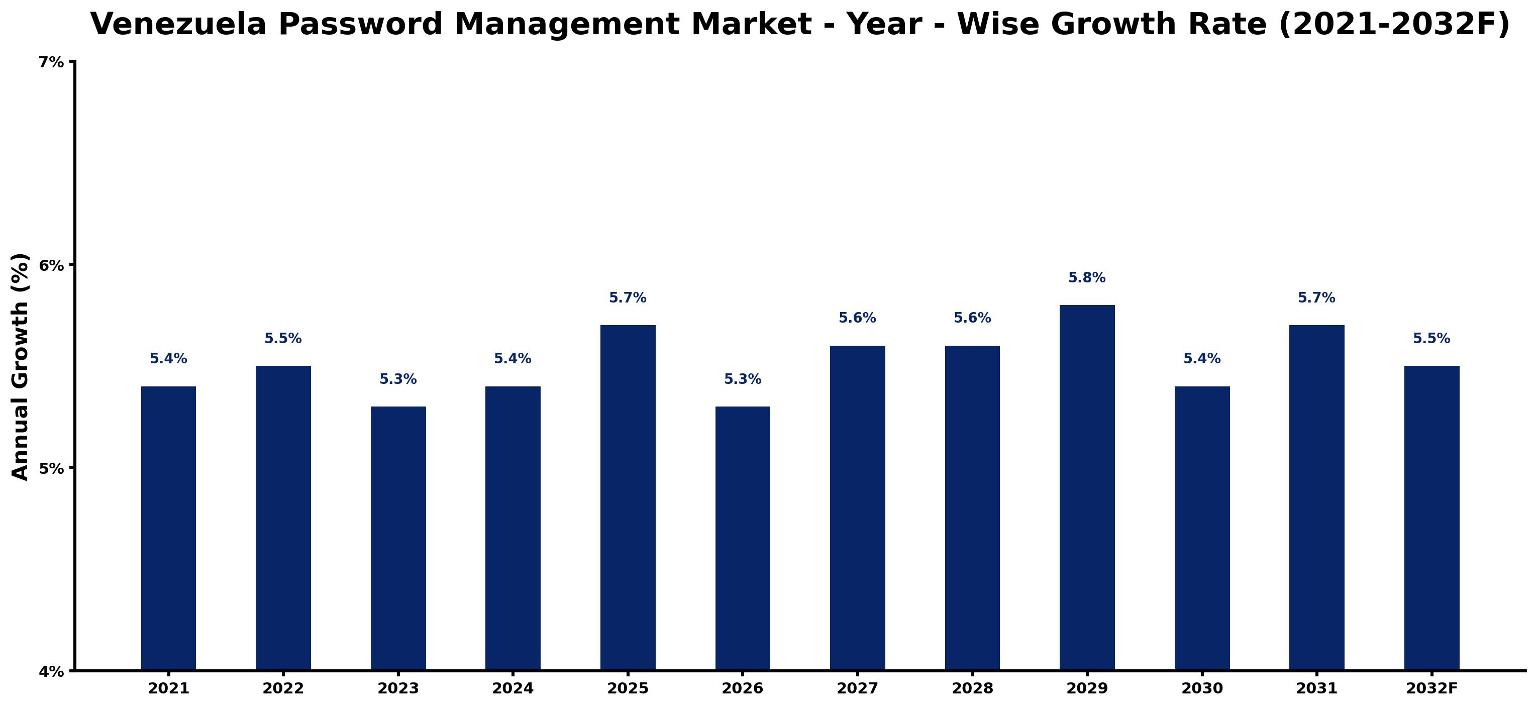 Venezuela Password Management Market Year-wise Growth Rate and Key Drivers