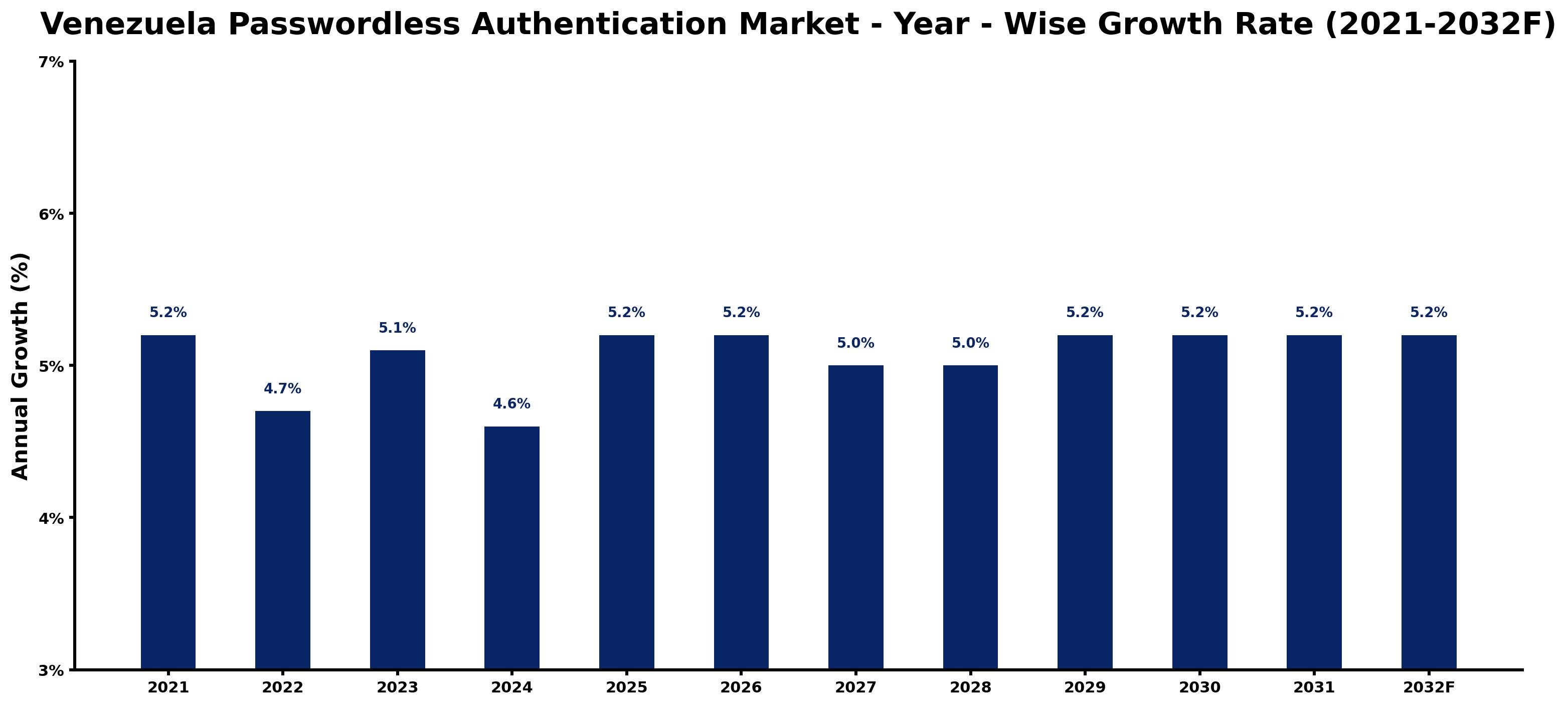 Venezuela Passwordless Authentication Market Year-wise Growth Rate and Key Drivers