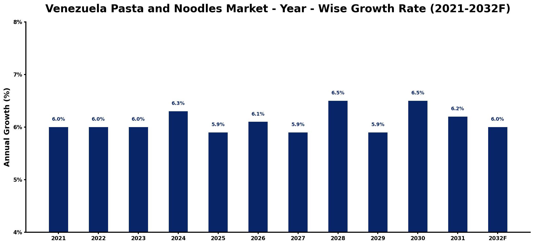 Venezuela Pasta and Noodles Market Year-wise Growth Rate and Key Drivers