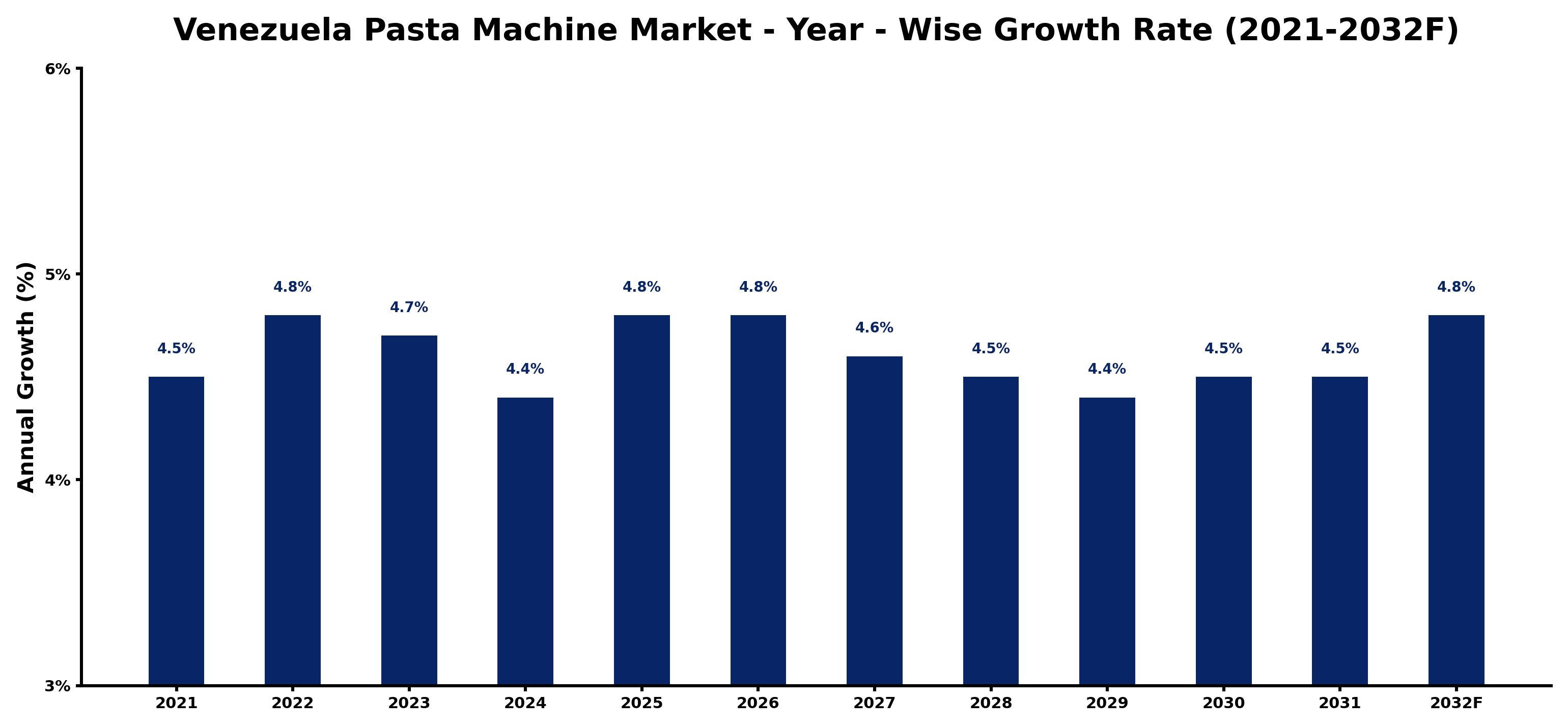 Venezuela Pasta Machine Market Year-wise Growth Rate and Key Drivers