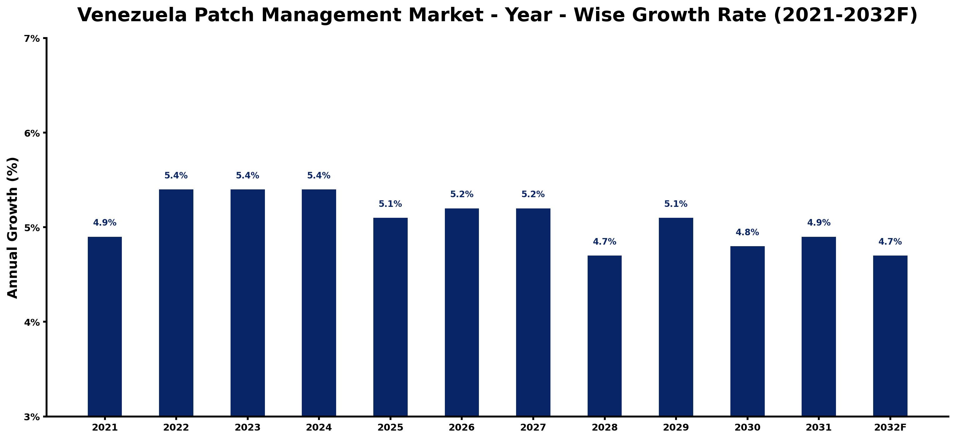 Venezuela Patch Management Market Year-wise Growth Rate and Key Drivers