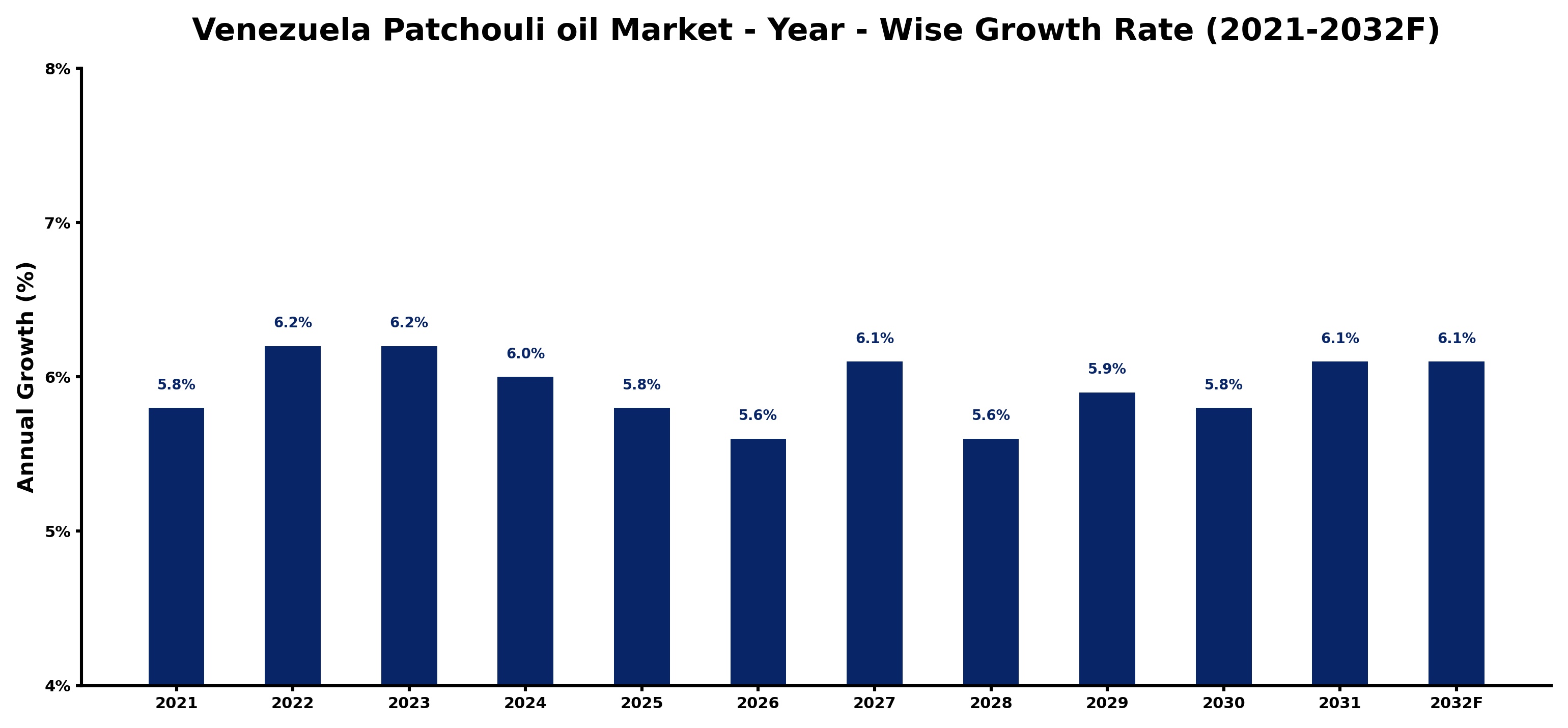 Venezuela Patchouli oil Market Year-wise Growth Rate and Key Drivers