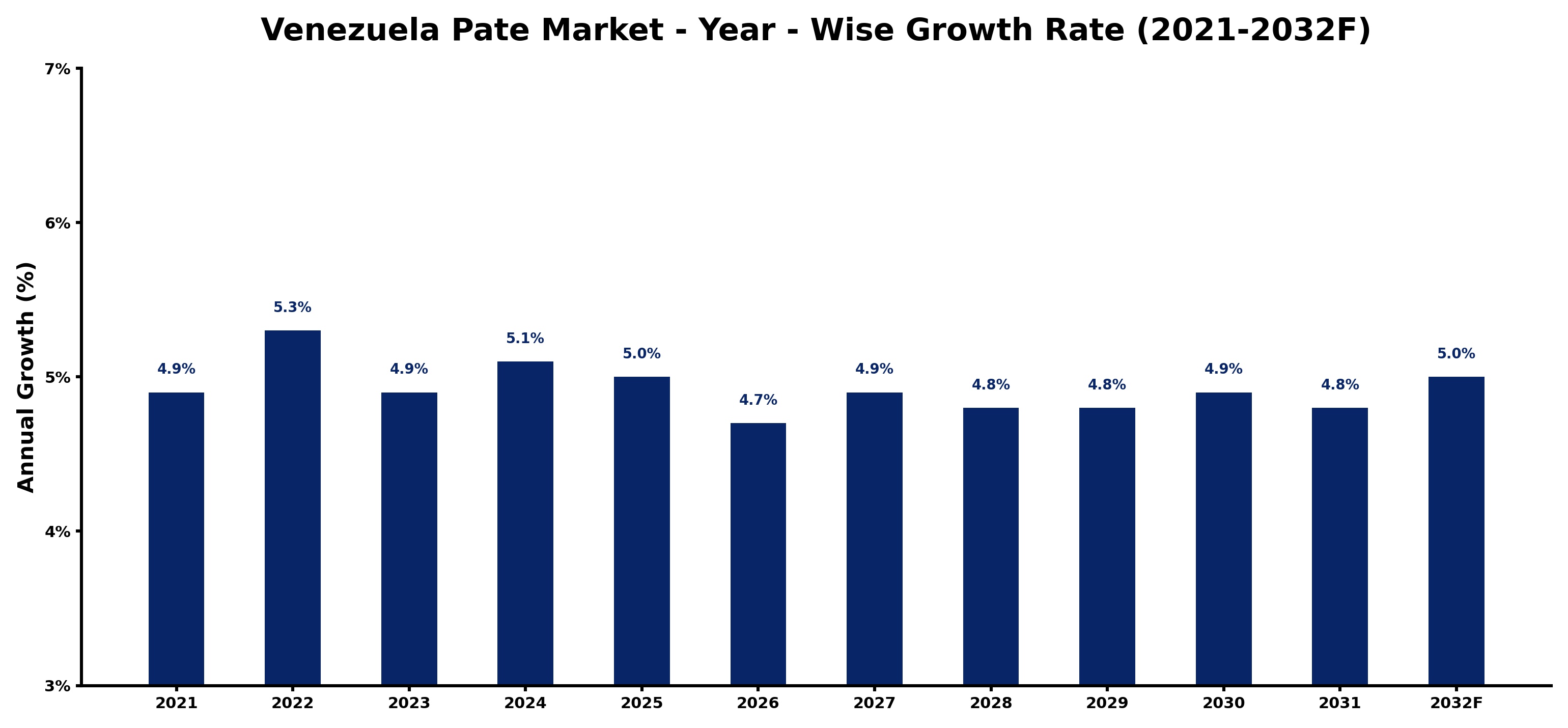 Venezuela Pate Market Year-wise Growth Rate and Key Drivers