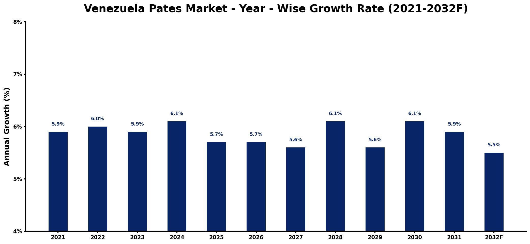 Venezuela Pates Market Year-wise Growth Rate and Key Drivers
