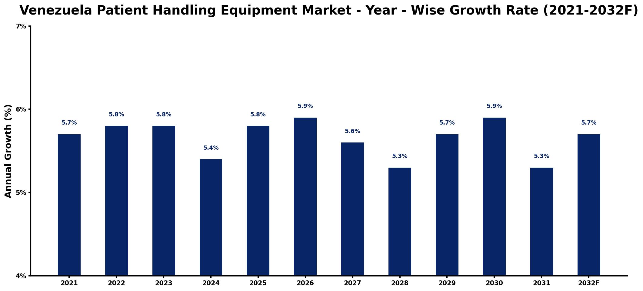 Venezuela Patient Handling Equipment Market Year-wise Growth Rate and Key Drivers