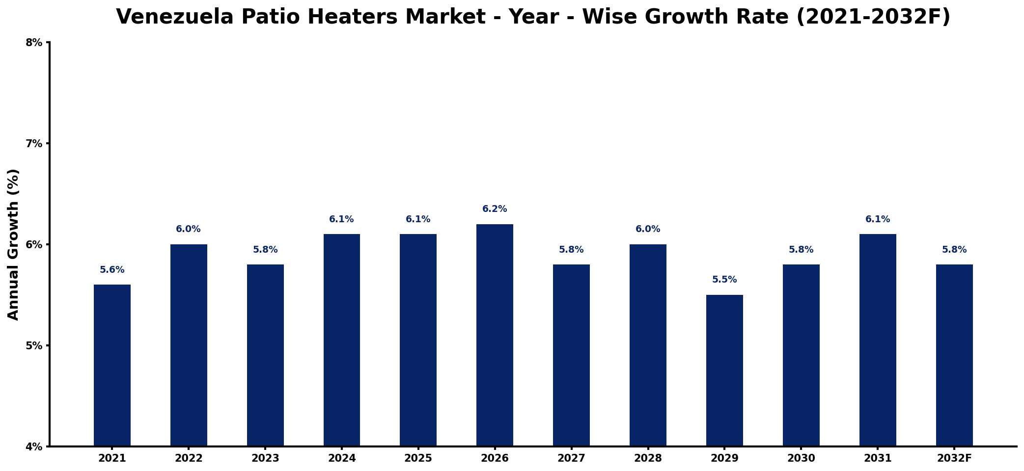 Venezuela Patio Heaters Market Year-wise Growth Rate and Key Drivers
