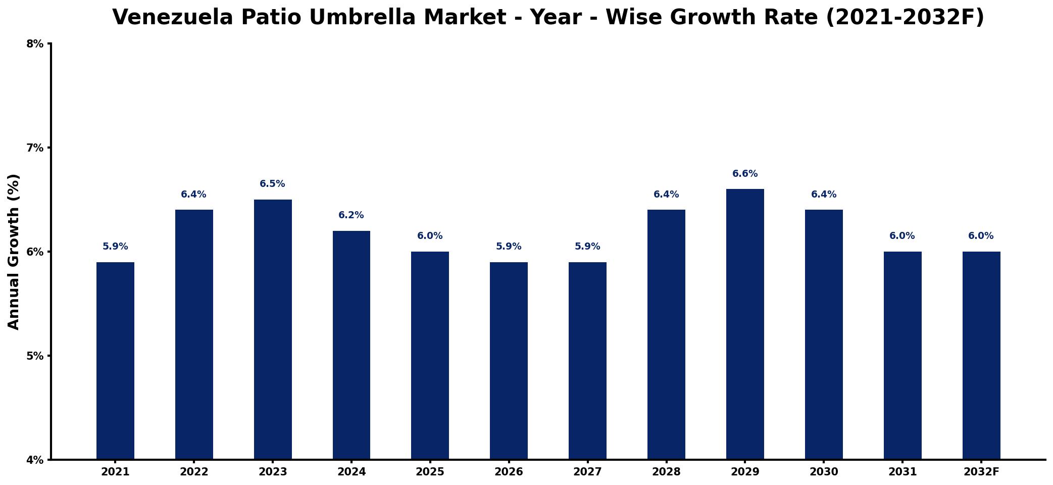 Venezuela Patio Umbrella Market Year-wise Growth Rate and Key Drivers