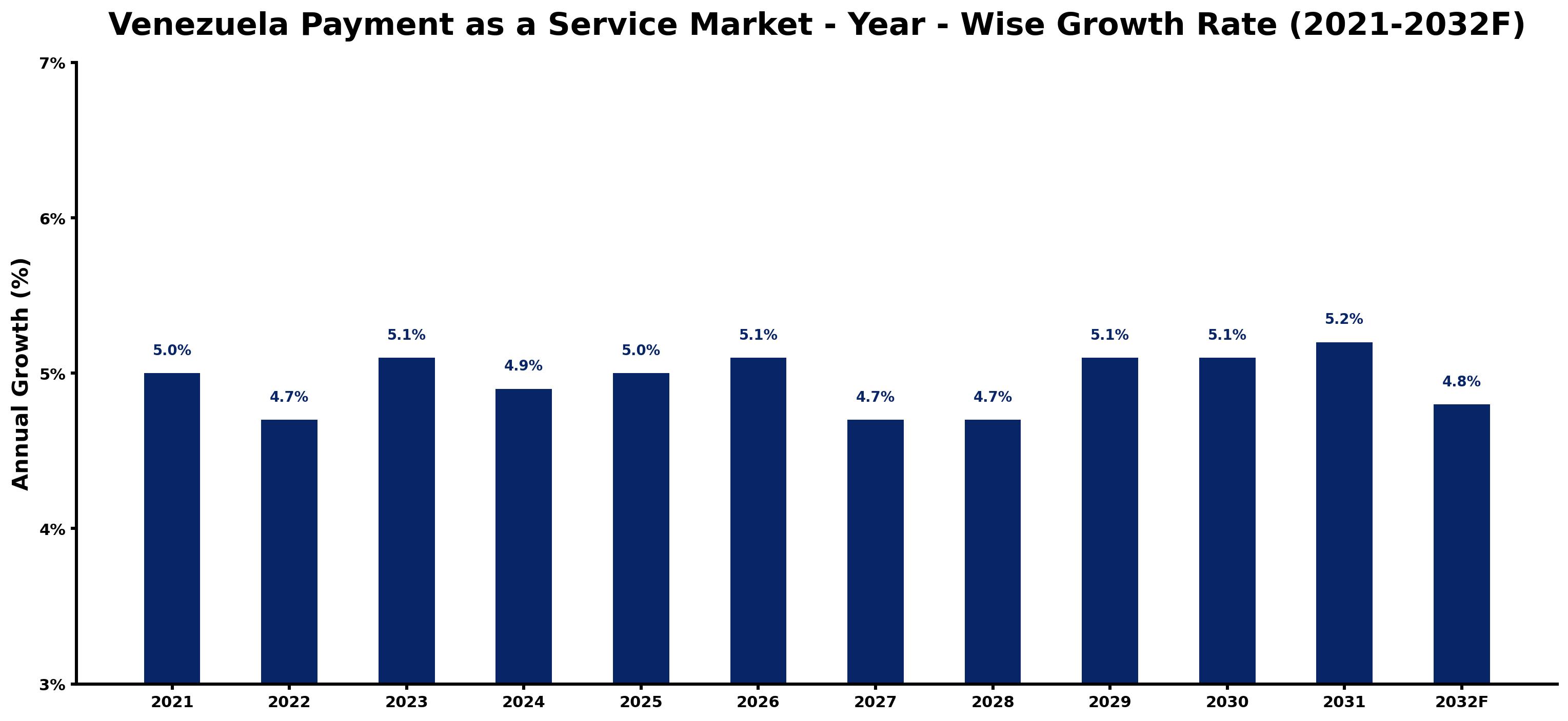 Venezuela Payment as a Service Market Year-wise Growth Rate and Key Drivers