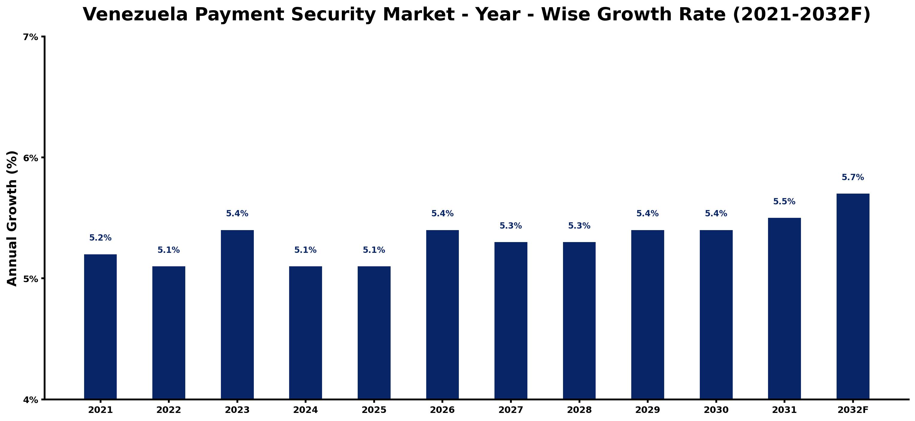 Venezuela Payment Security Market Year-wise Growth Rate and Key Drivers