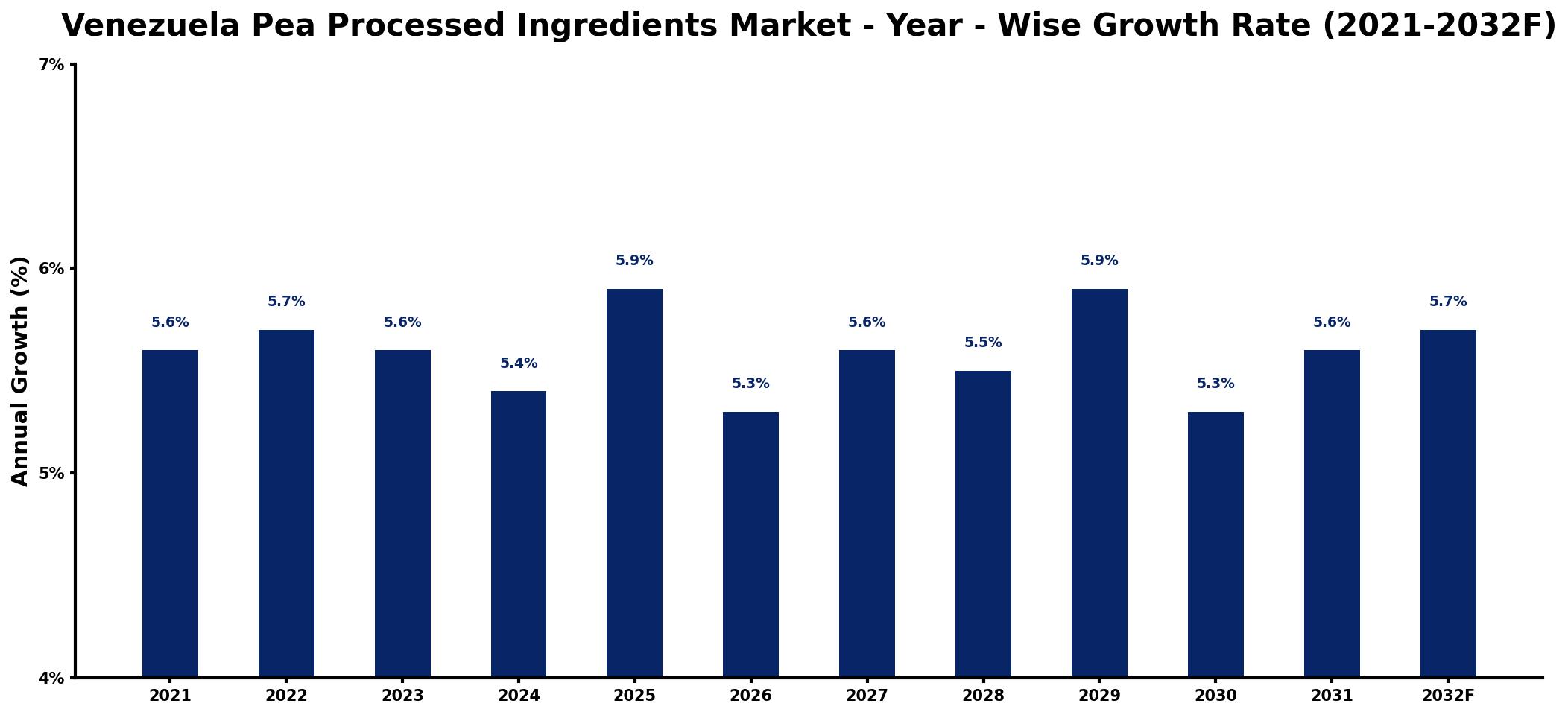 Venezuela Pea Processed Ingredients Market Year-wise Growth Rate and Key Drivers