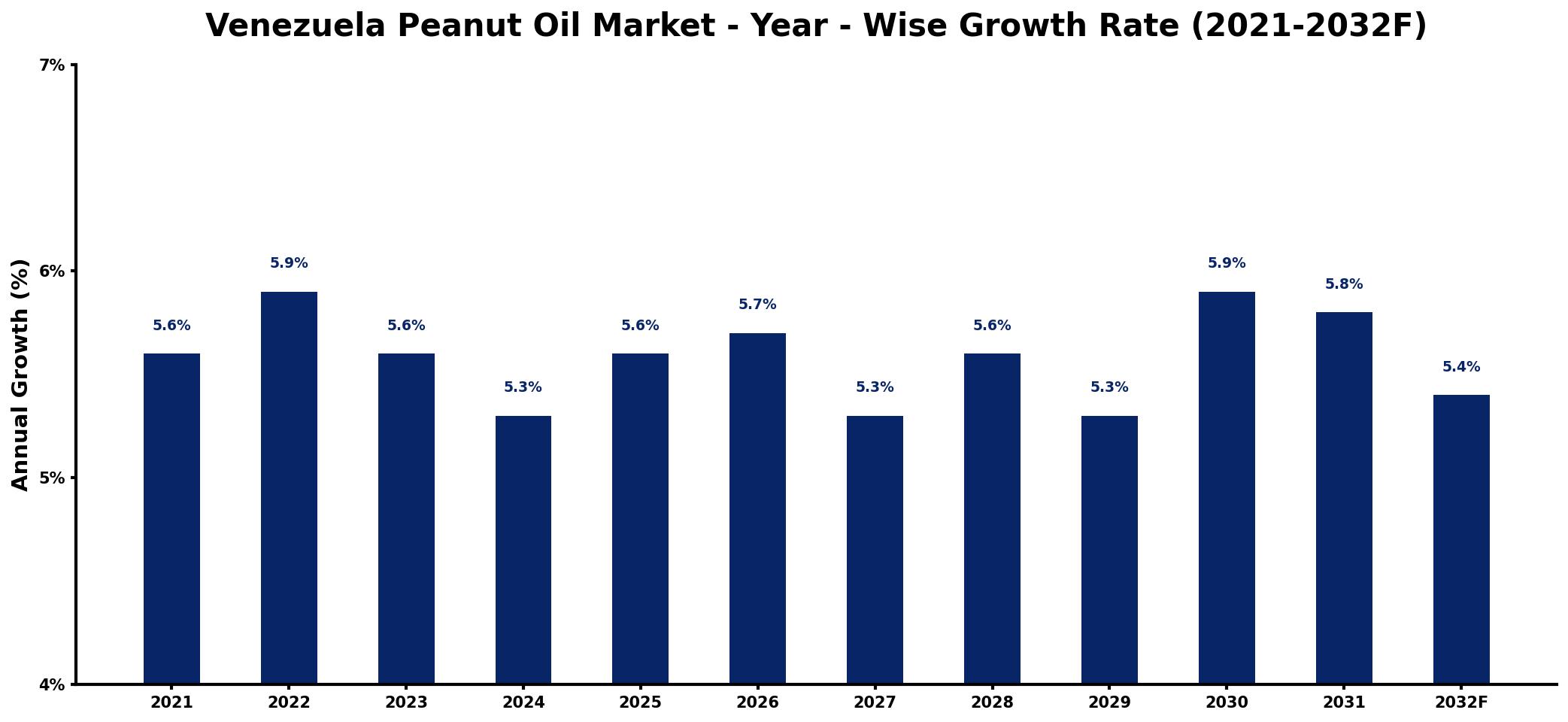 Venezuela Peanut Oil Market Year-wise Growth Rate and Key Drivers