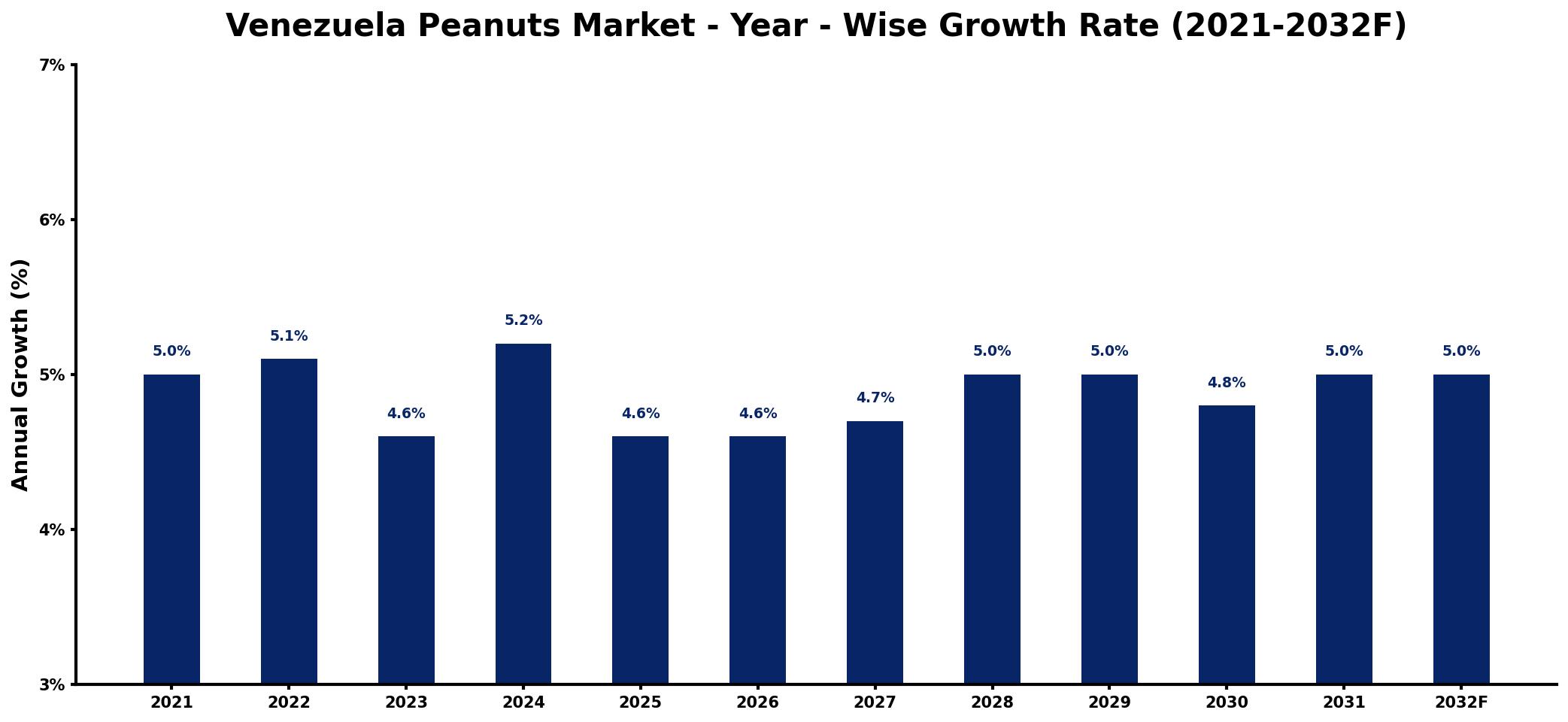 Venezuela Peanuts Market Year-wise Growth Rate and Key Drivers