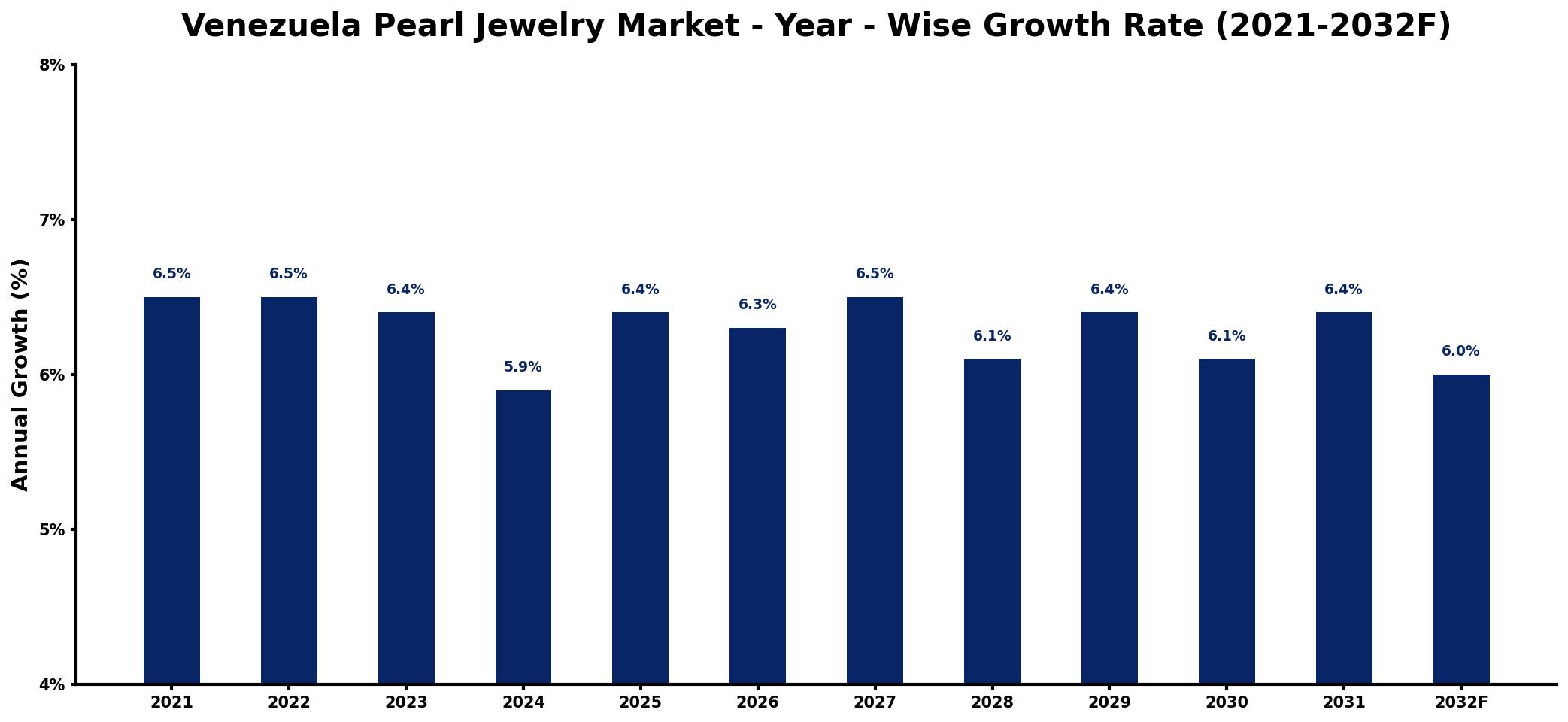 Venezuela Pearl Jewelry Market Year-wise Growth Rate and Key Drivers