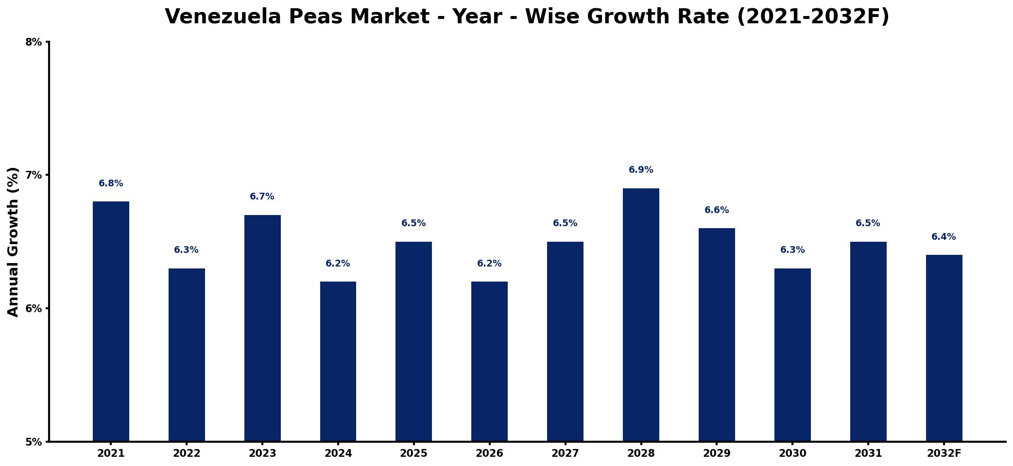 Venezuela Peas Market Year-wise Growth Rate and Key Drivers