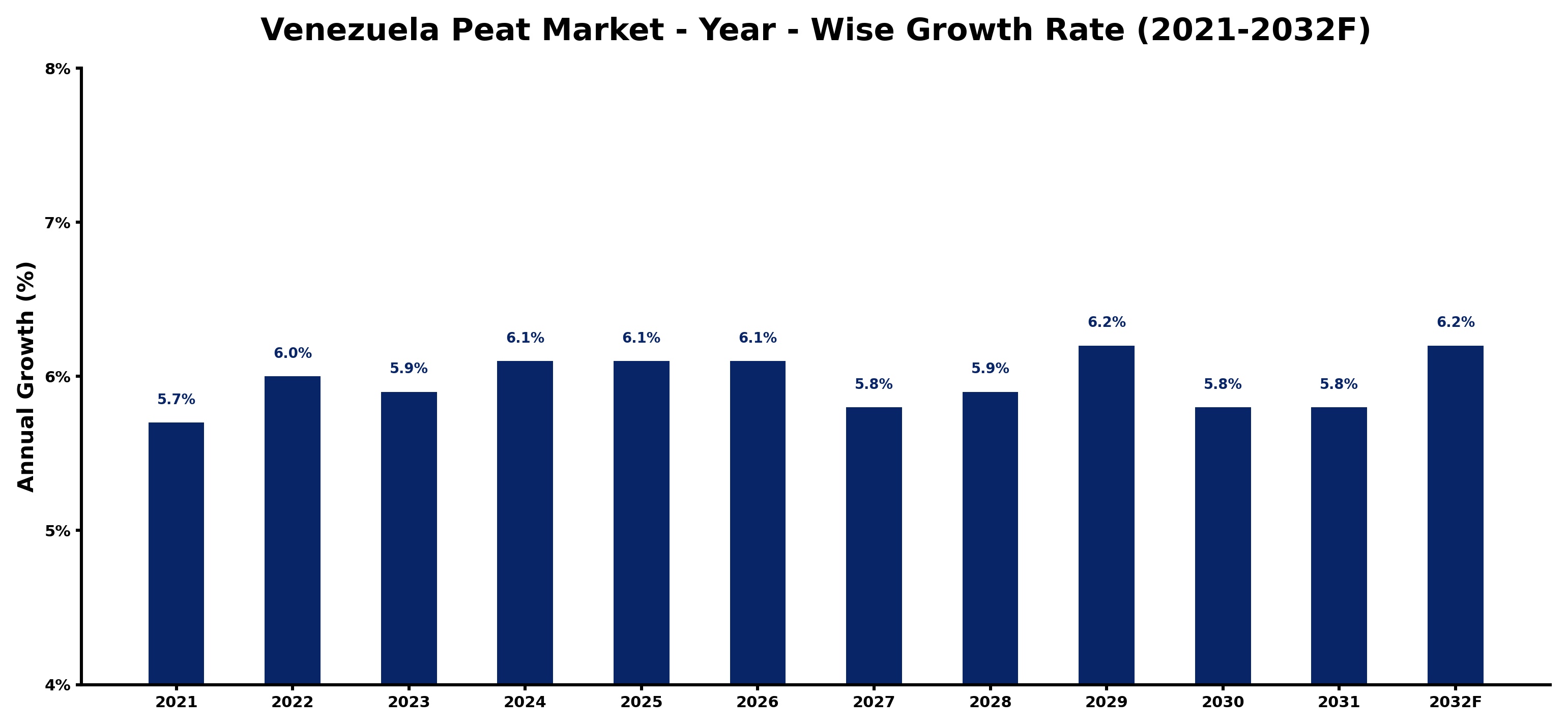 Venezuela Peat Market Year-wise Growth Rate and Key Drivers