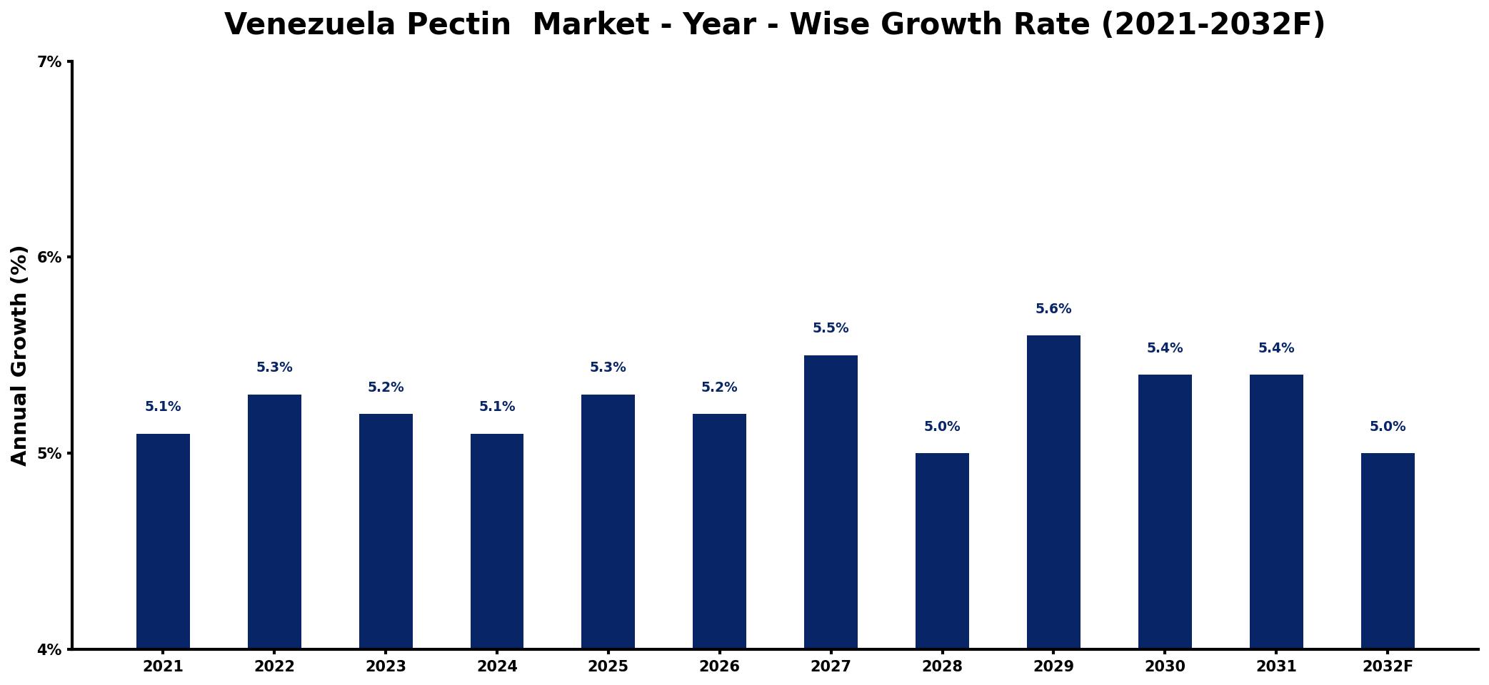 Venezuela Pectin Market Year-wise Growth Rate and Key Drivers