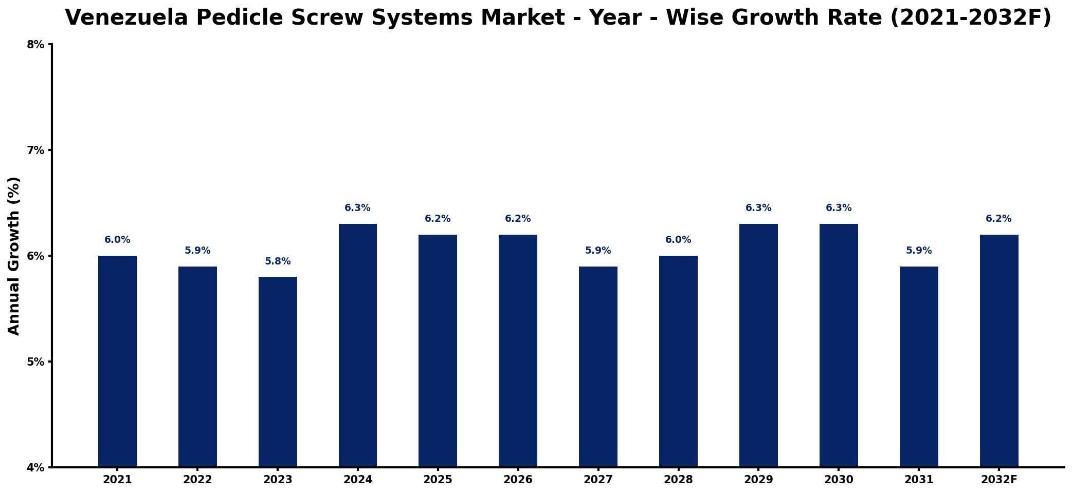 Venezuela Pedicle Screw Systems Market Year-wise Growth Rate and Key Drivers