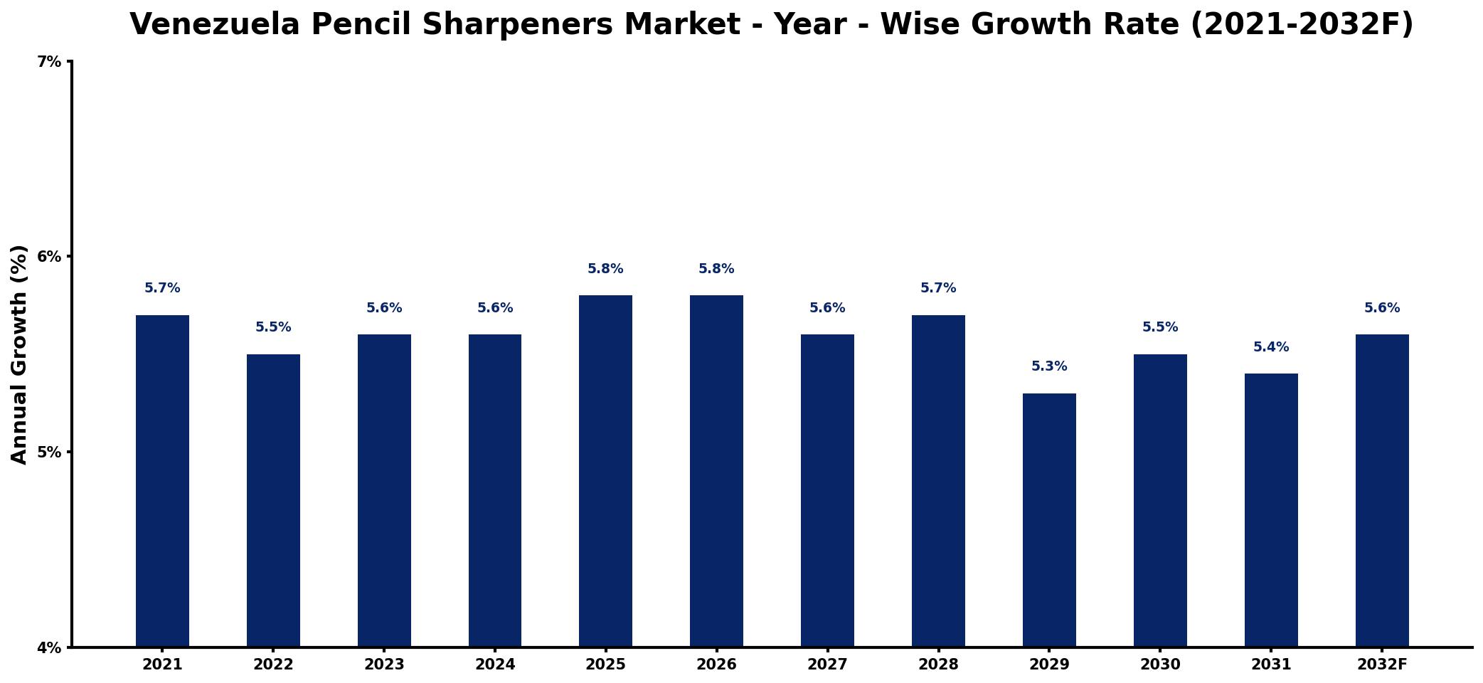Venezuela Pencil Sharpeners Market Year-wise Growth Rate and Key Drivers