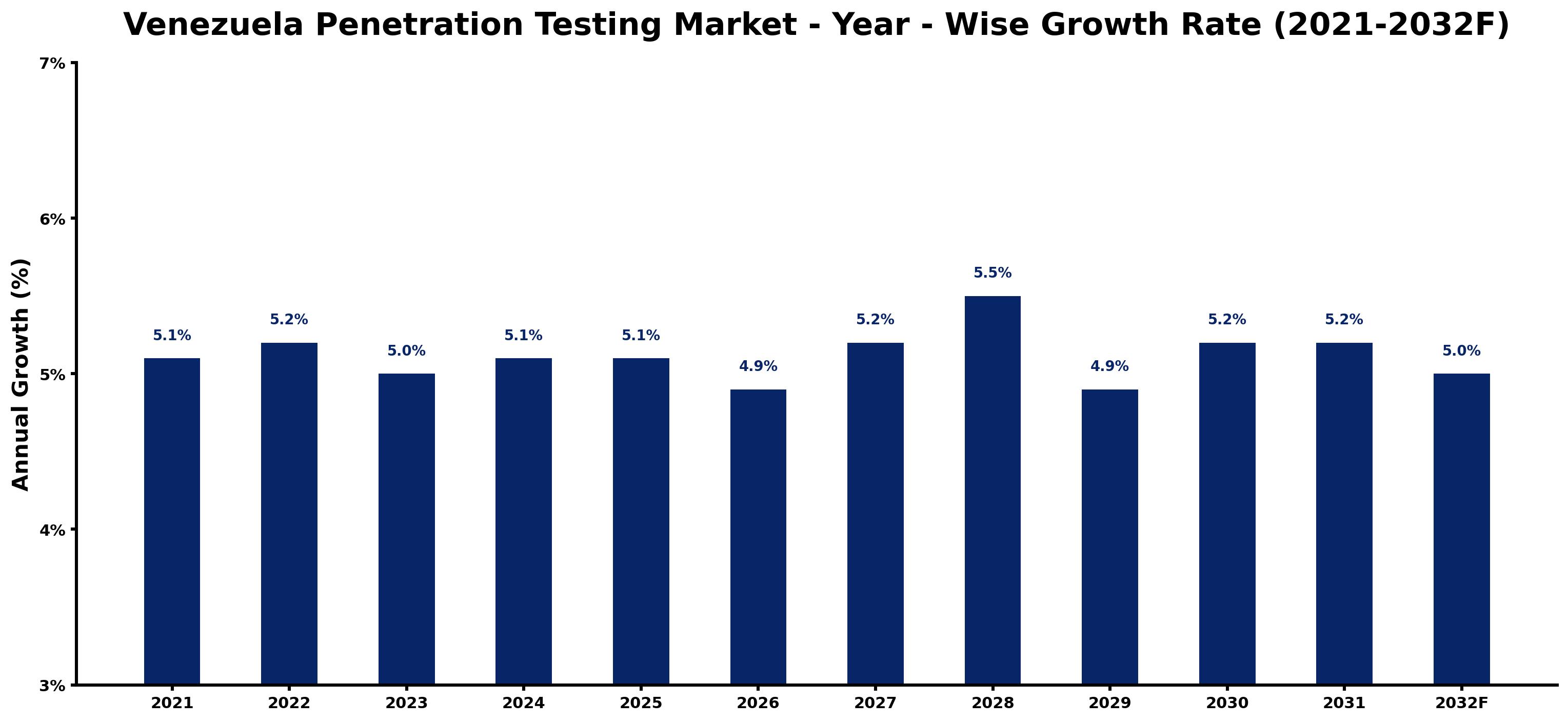 Venezuela Penetration Testing Market Year-wise Growth Rate and Key Drivers