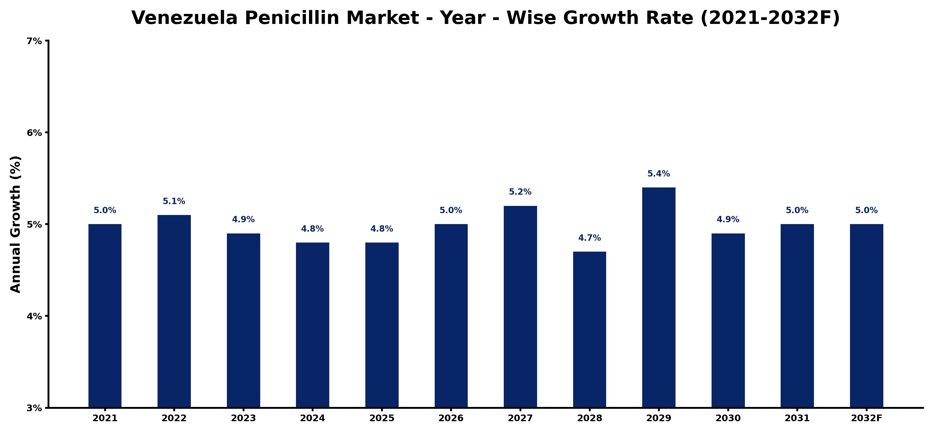 Venezuela Penicillin Market Year-wise Growth Rate and Key Drivers