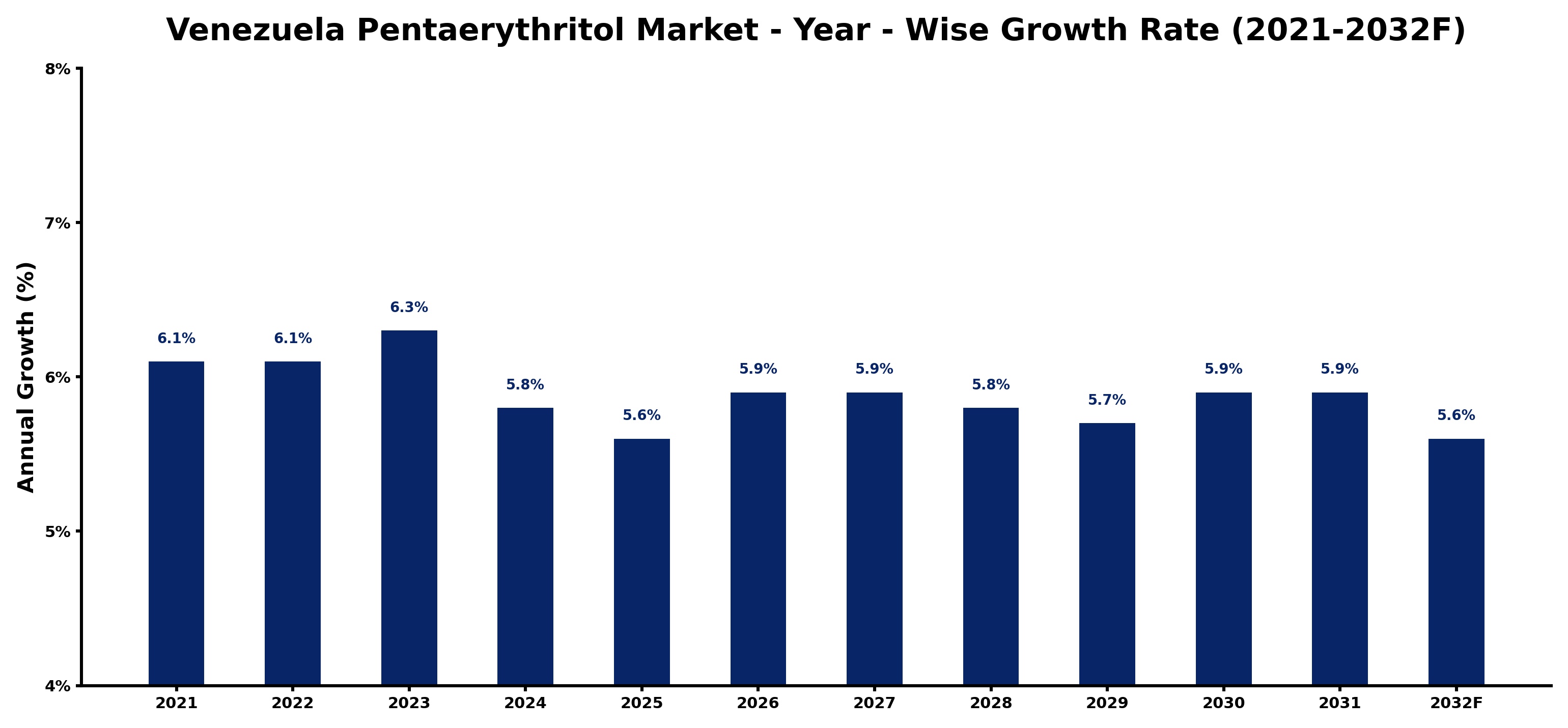 Venezuela Pentaerythritol Market Year-wise Growth Rate and Key Drivers