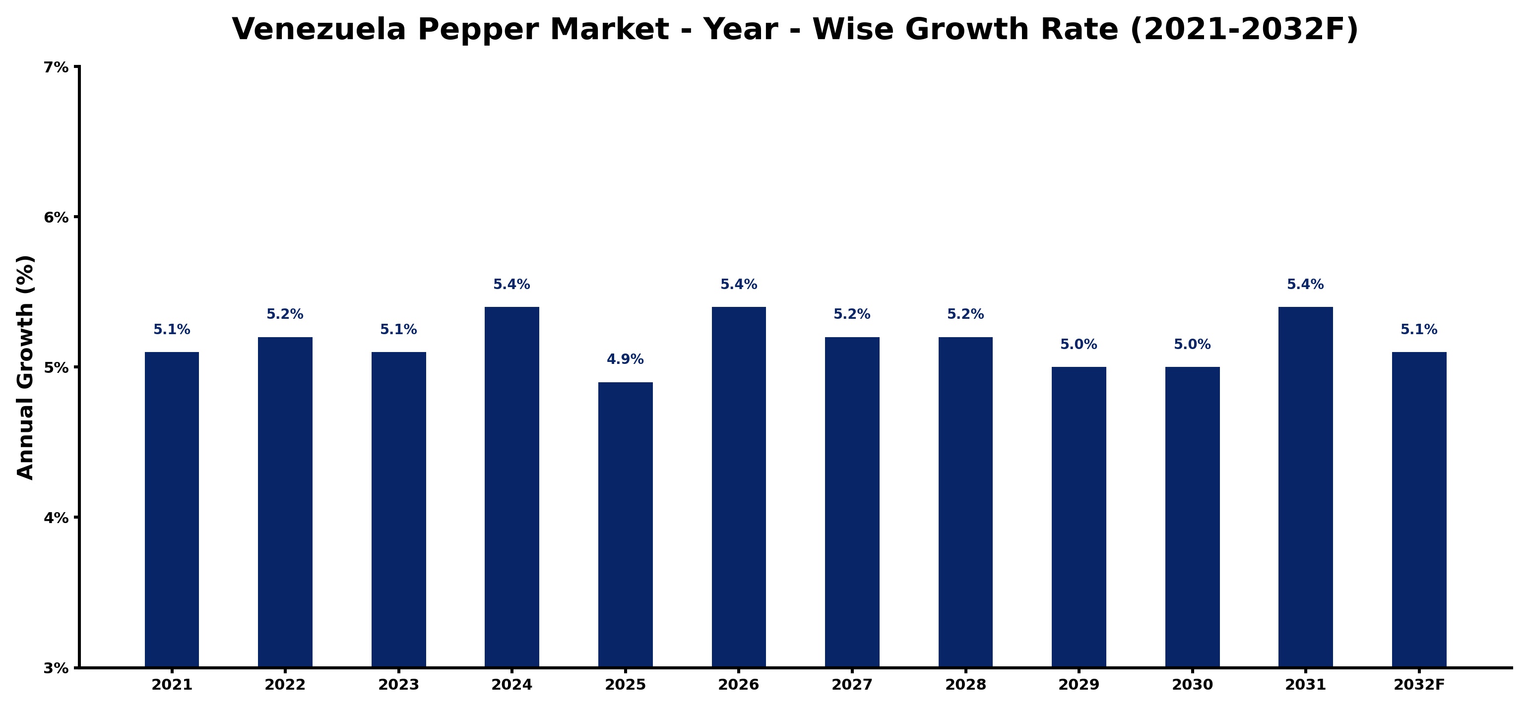 Venezuela Pepper Market Year-wise Growth Rate and Key Drivers