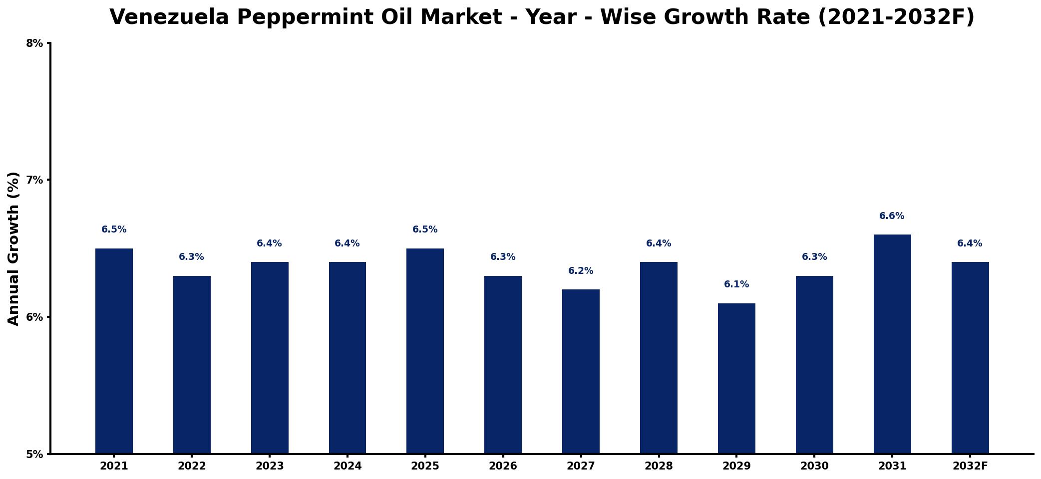 Venezuela Peppermint Oil Market Year-wise Growth Rate and Key Drivers