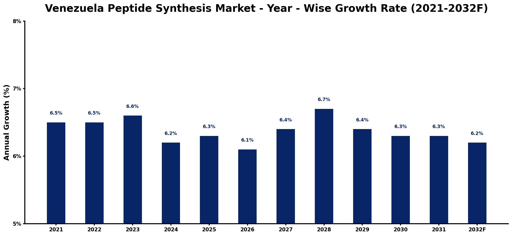 Venezuela Peptide Synthesis Market Year-wise Growth Rate and Key Drivers