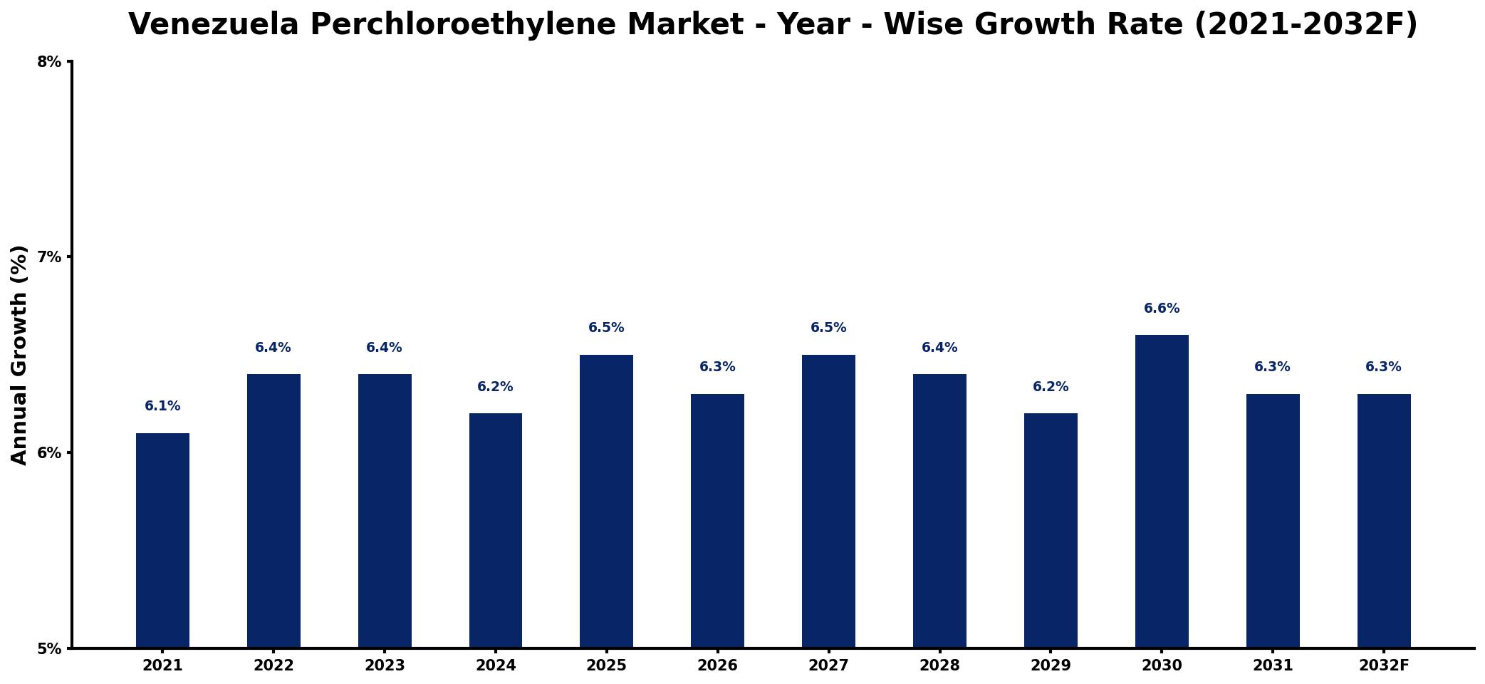 Venezuela Perchloroethylene Market Year-wise Growth Rate and Key Drivers