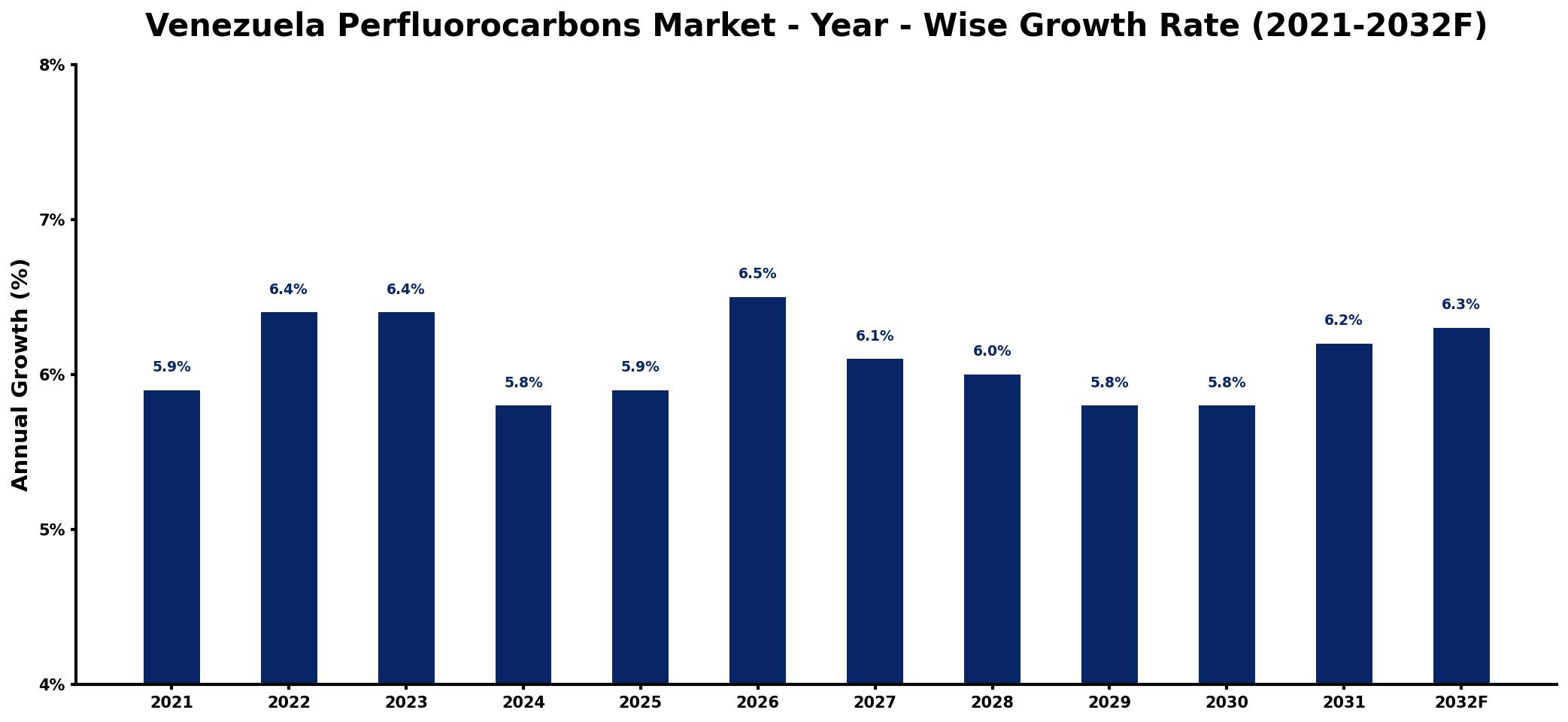 Venezuela Perfluorocarbons Market Year-wise Growth Rate and Key Drivers