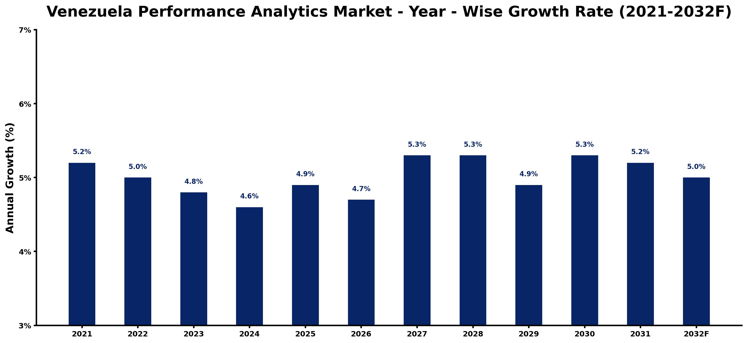Venezuela Performance Analytics Market Year-wise Growth Rate and Key Drivers