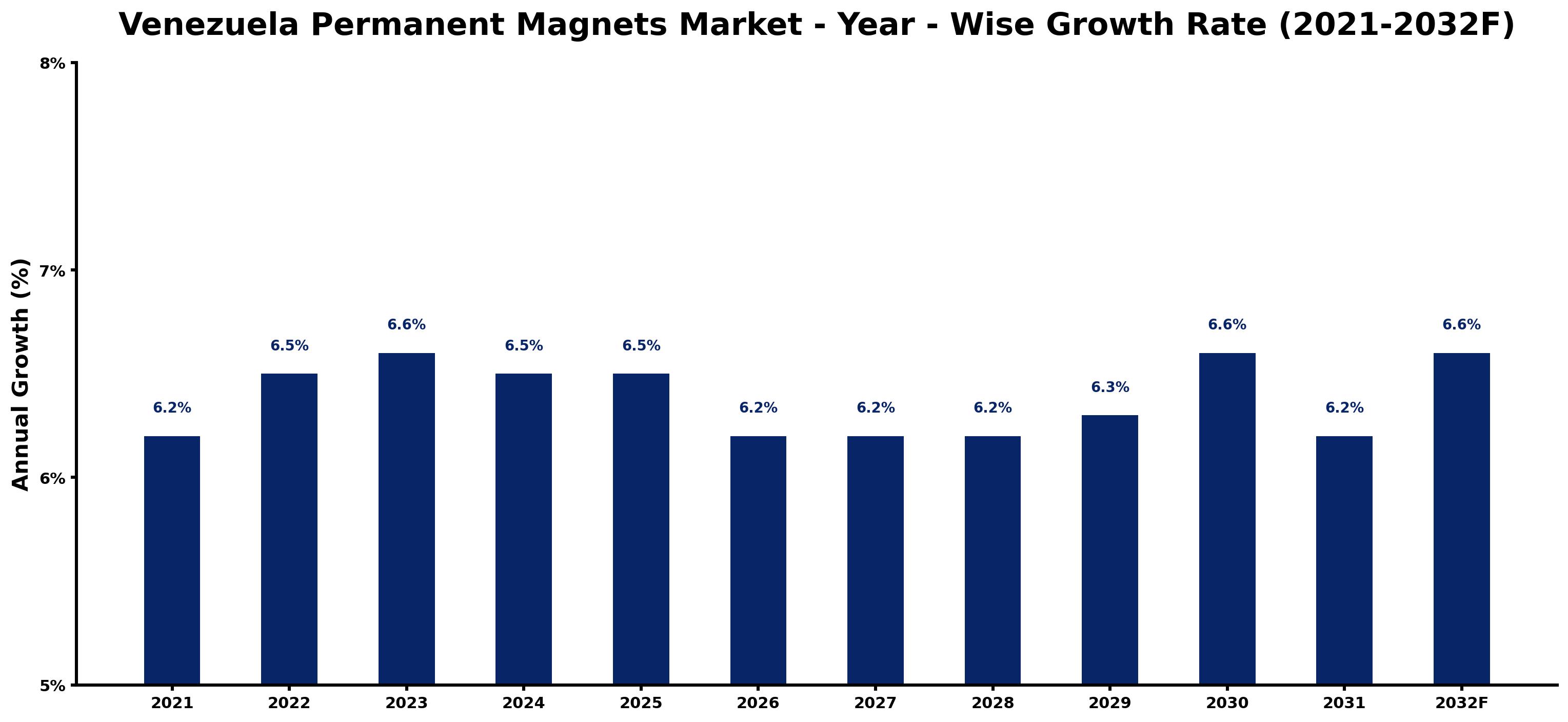 Venezuela Permanent Magnets Market Year-wise Growth Rate and Key Drivers