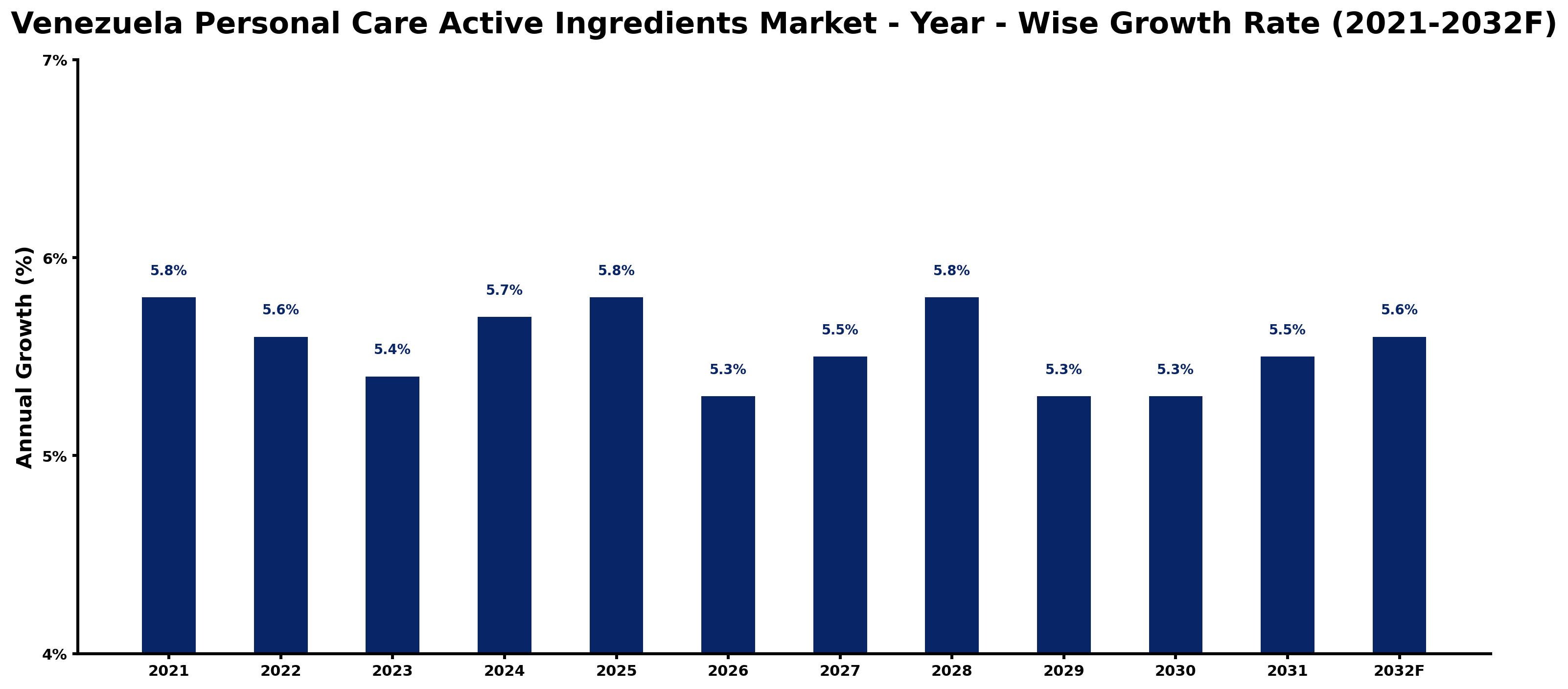 Venezuela Personal Care Active Ingredients Market Year-wise Growth Rate and Key Drivers