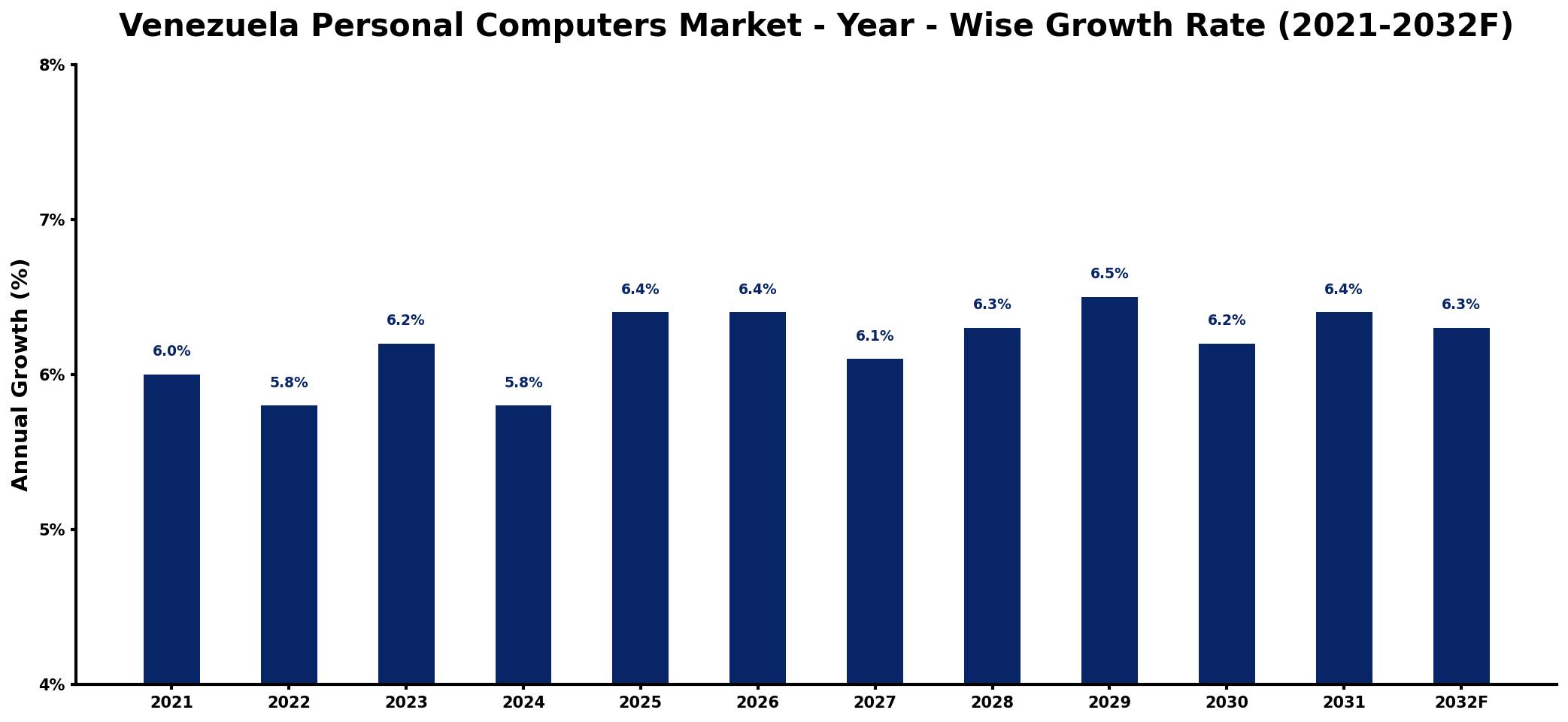 Venezuela Personal Computers Market Year-wise Growth Rate and Key Drivers