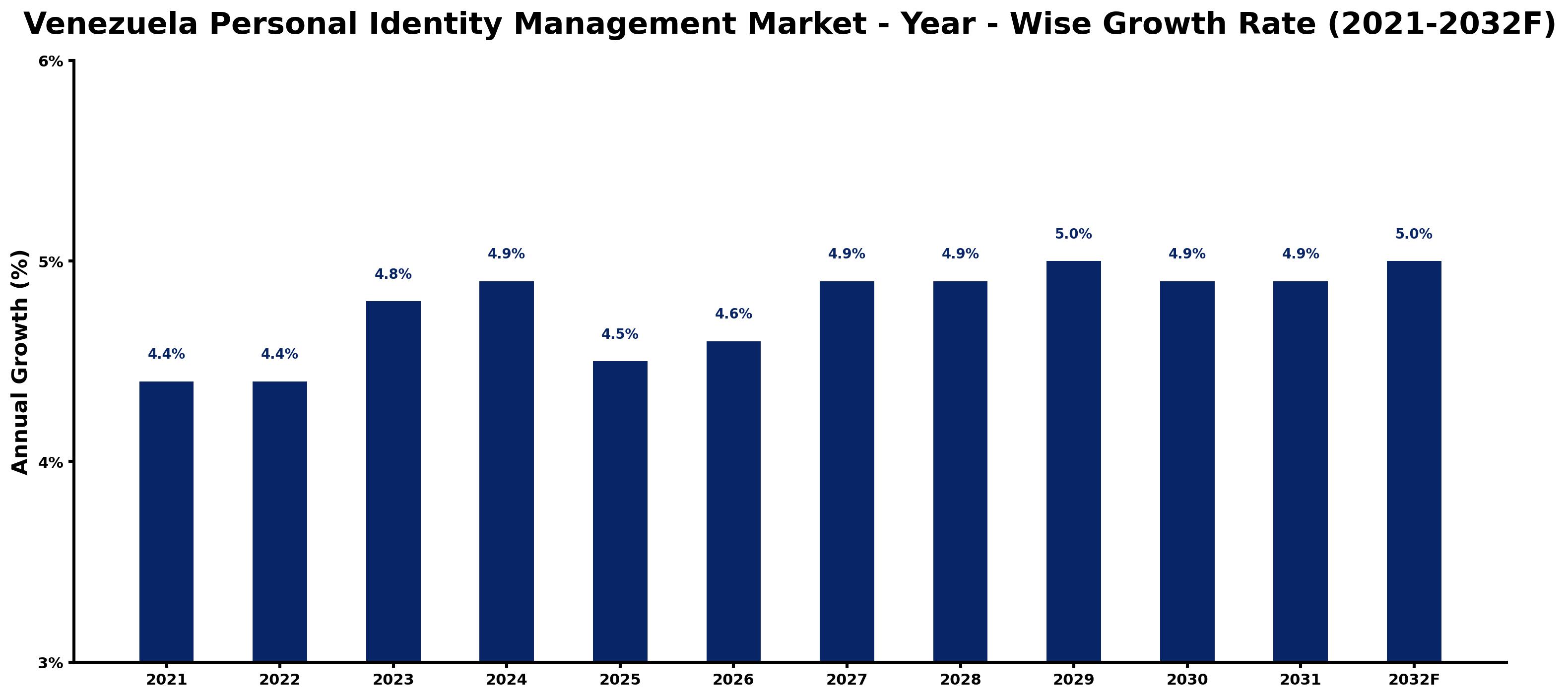 Venezuela Personal Identity Management Market Year-wise Growth Rate and Key Drivers